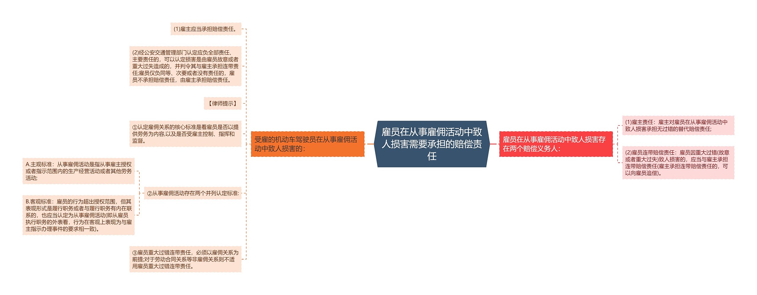 雇员在从事雇佣活动中致人损害需要承担的赔偿责任