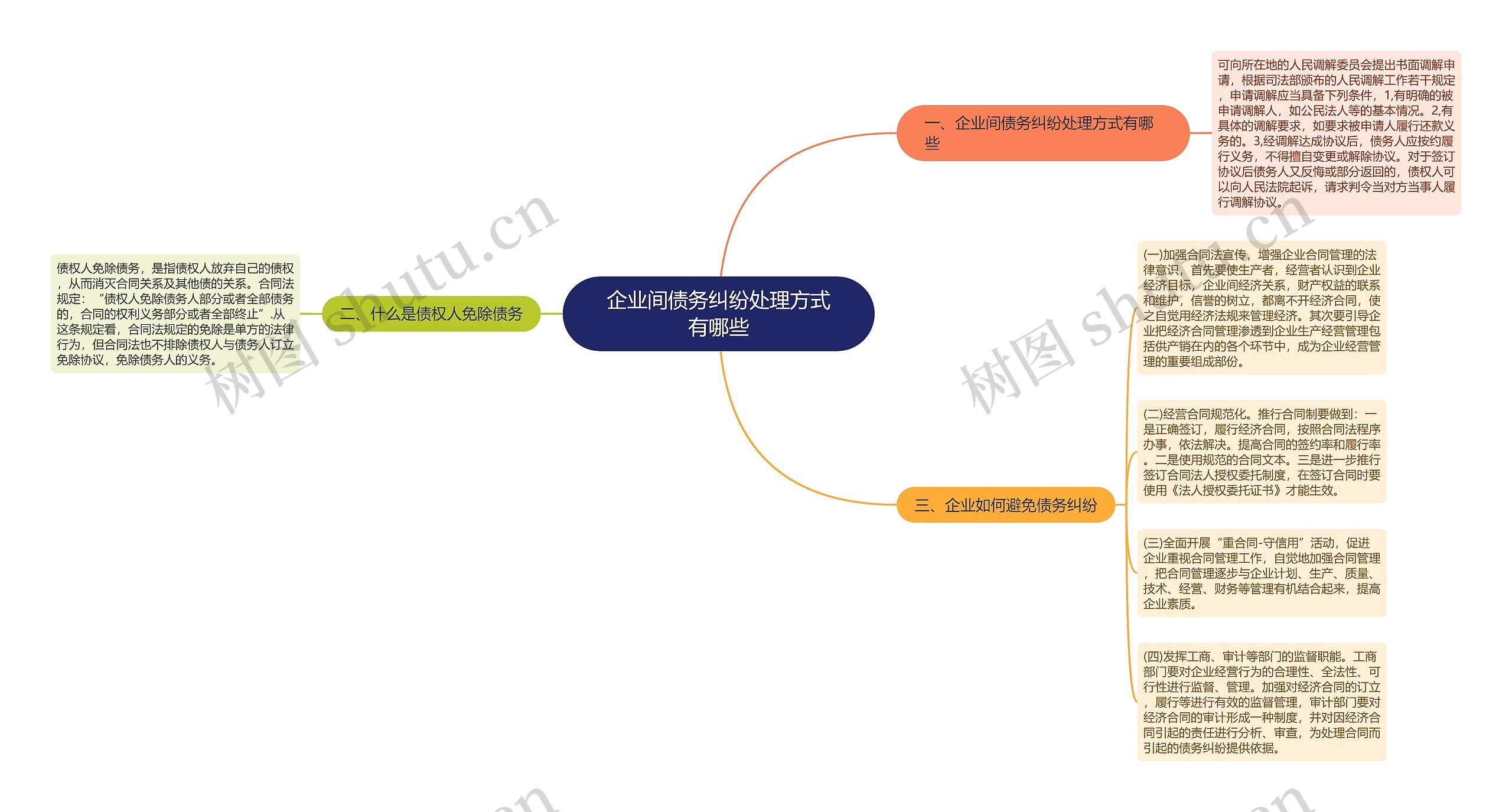 企业间债务纠纷处理方式有哪些思维导图