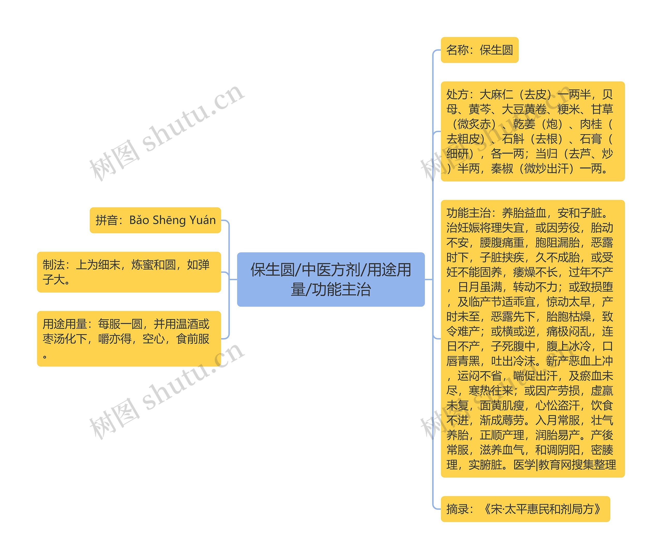 保生圆/中医方剂/用途用量/功能主治