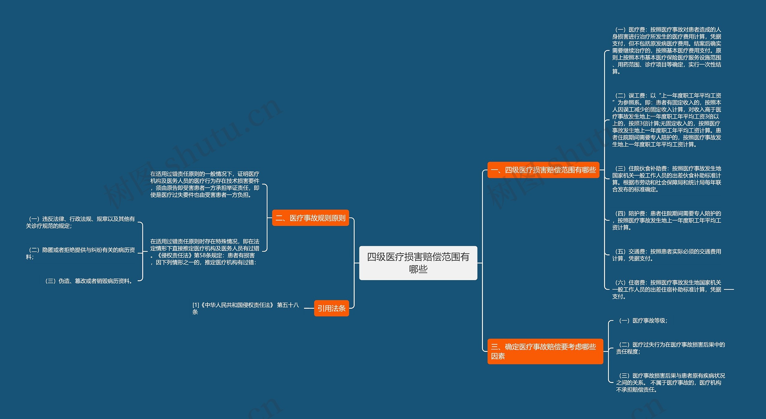 四级医疗损害赔偿范围有哪些思维导图