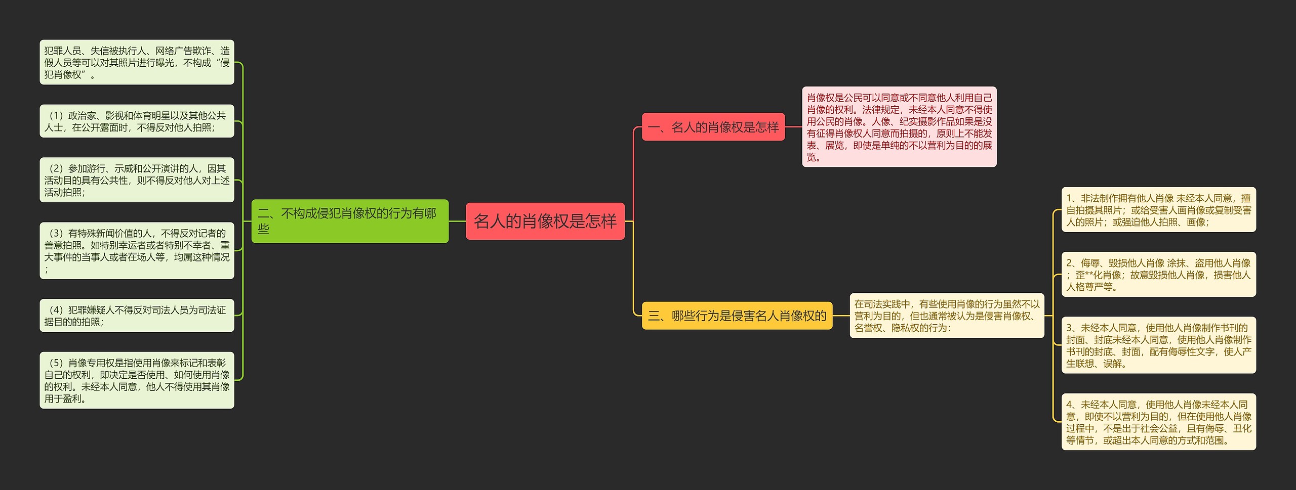 名人的肖像权是怎样思维导图