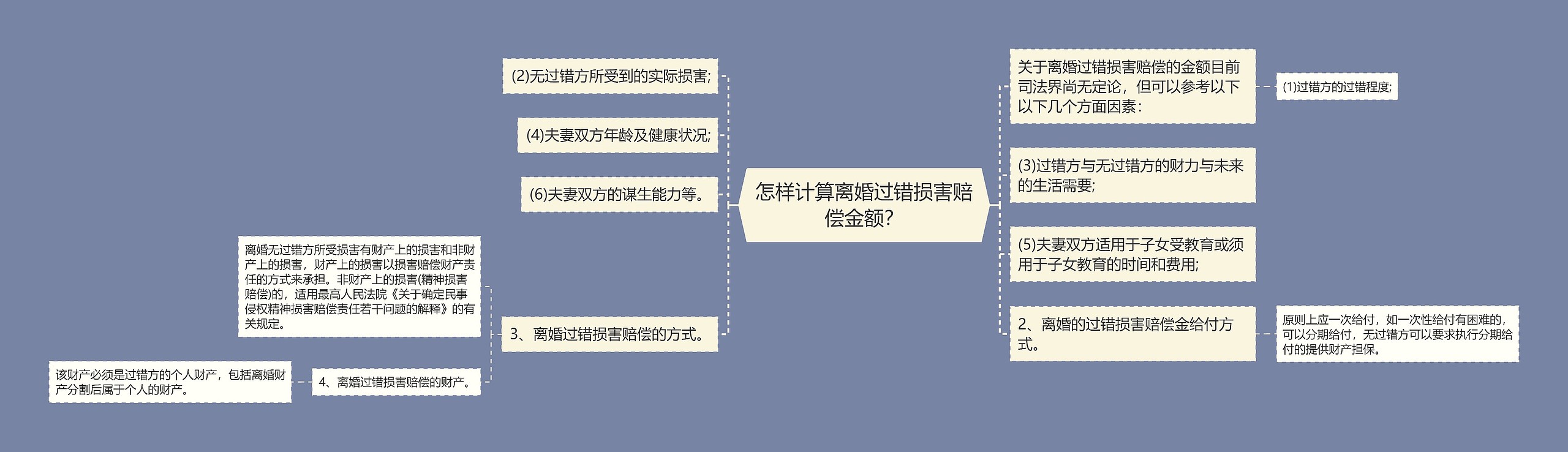 怎样计算离婚过错损害赔偿金额？思维导图