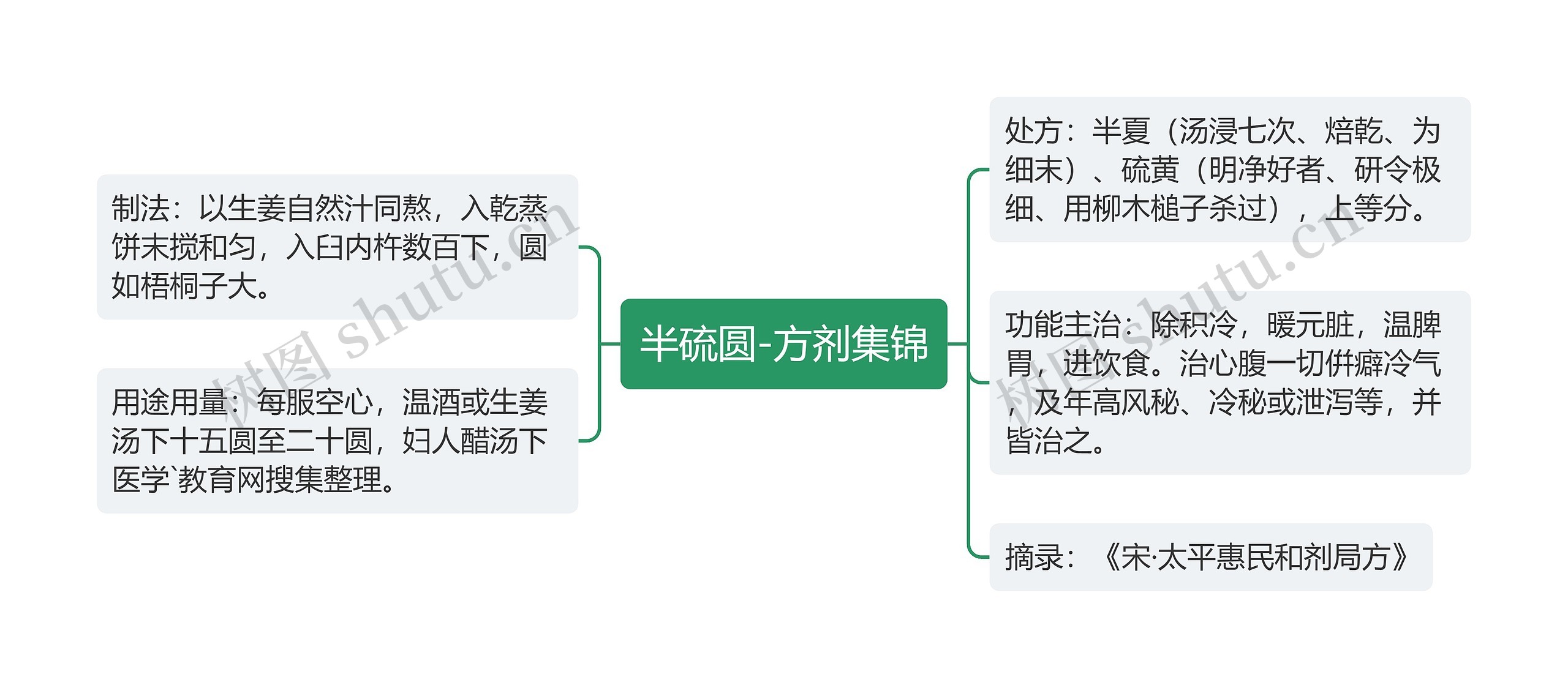 半硫圆-方剂集锦