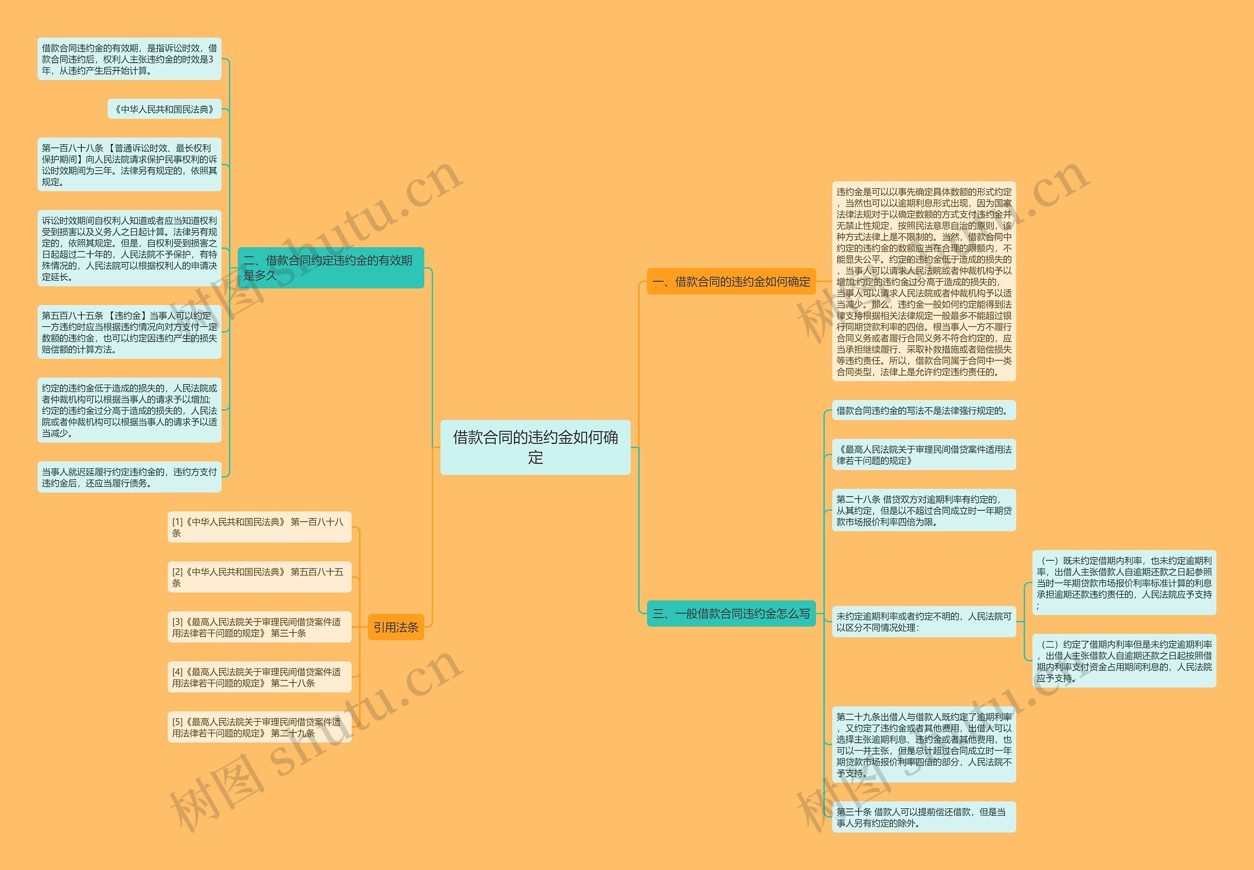 借款合同的违约金如何确定思维导图