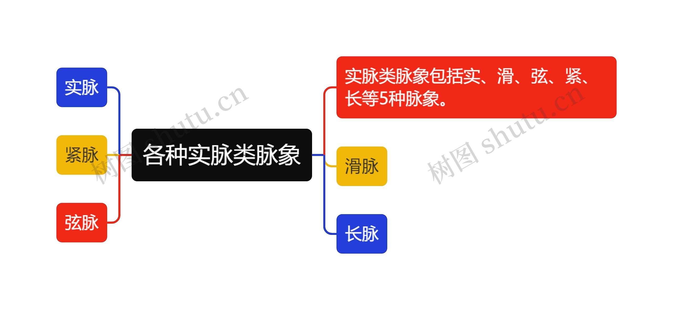 各种实脉类脉象思维导图