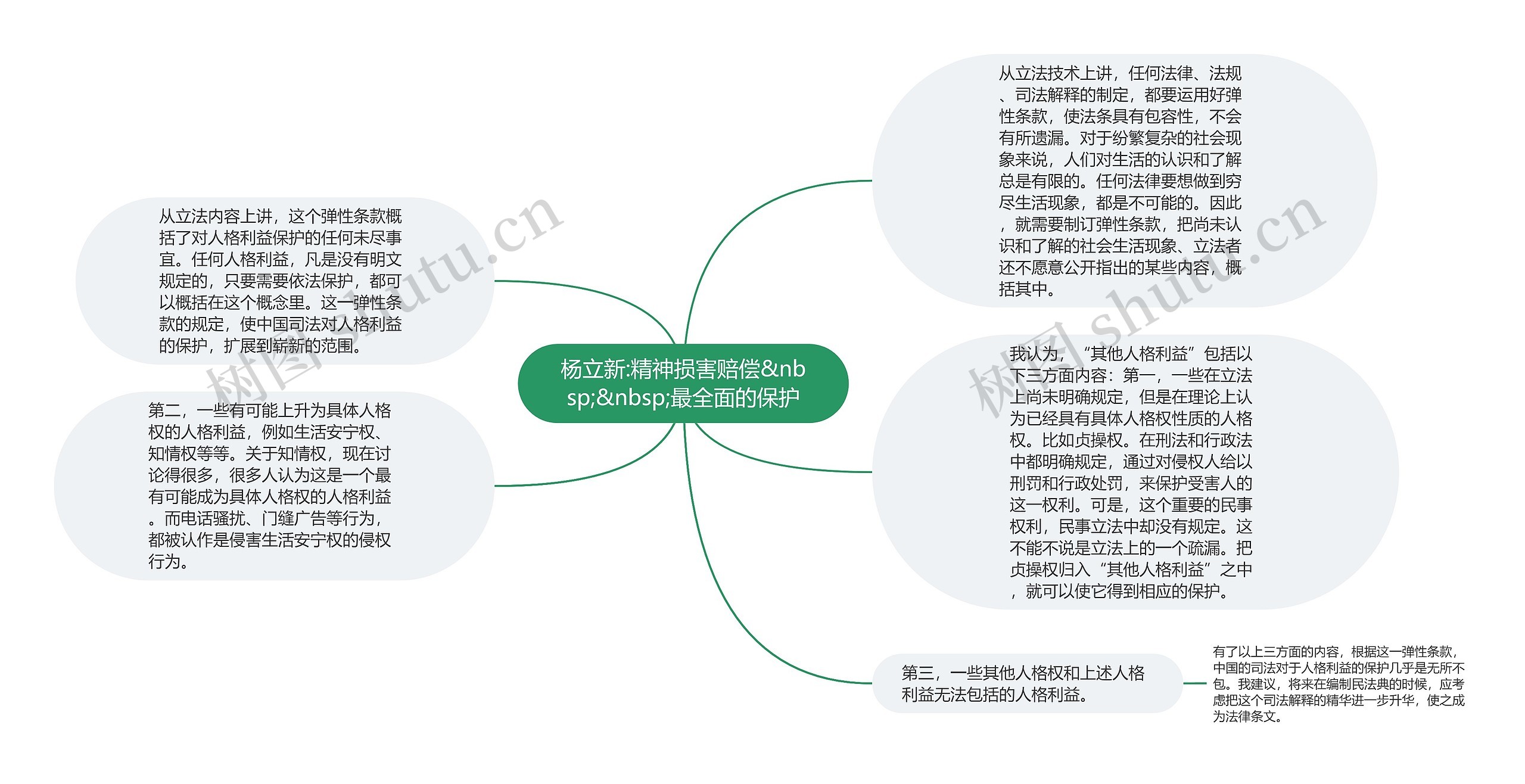 杨立新:精神损害赔偿&nbsp;&nbsp;最全面的保护思维导图