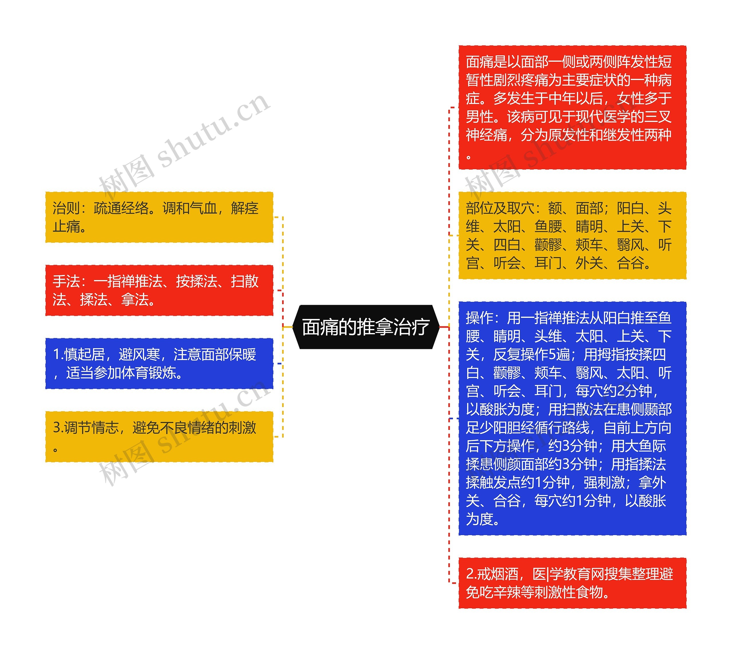 面痛的推拿治疗思维导图