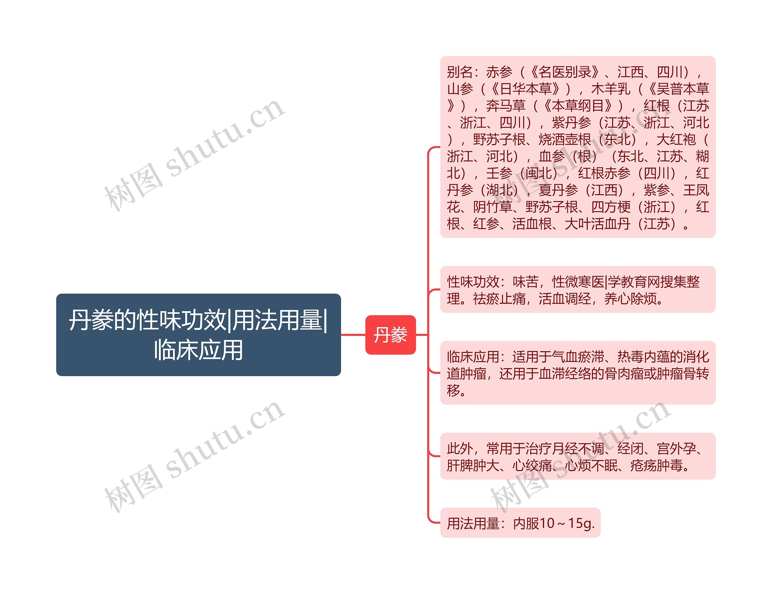 丹豢的性味功效|用法用量|临床应用 丹豢的性味功效|用法用量|临床应用