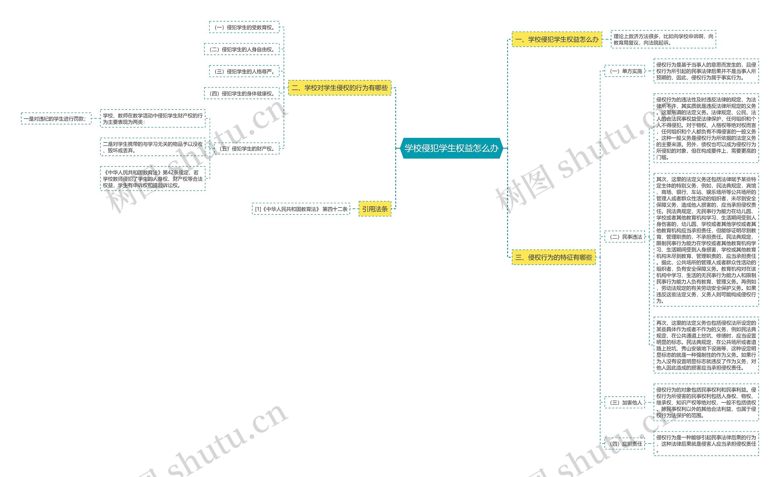 学校侵犯学生权益怎么办思维导图