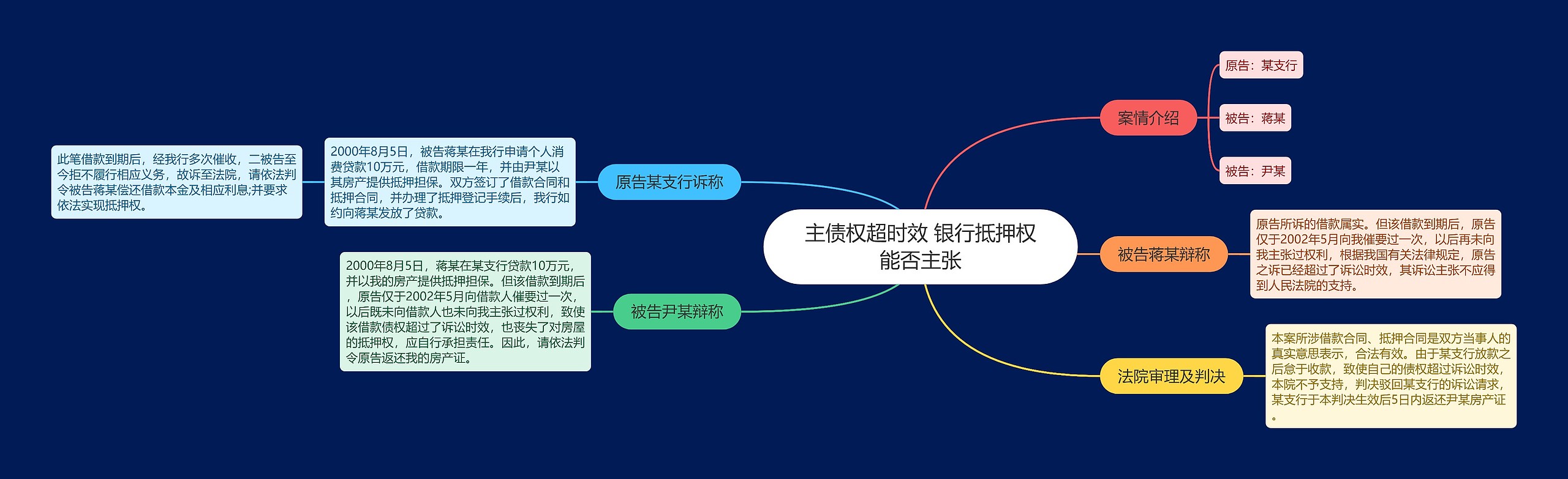 主债权超时效 银行抵押权能否主张思维导图