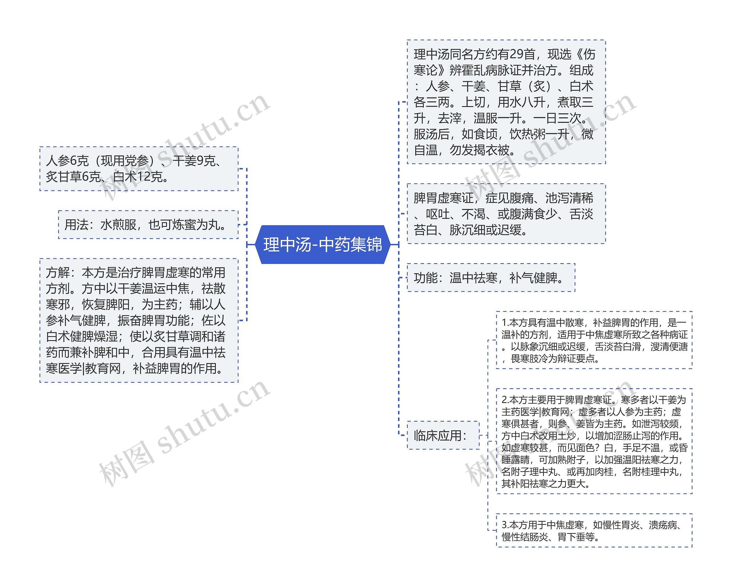 理中汤-中药集锦思维导图