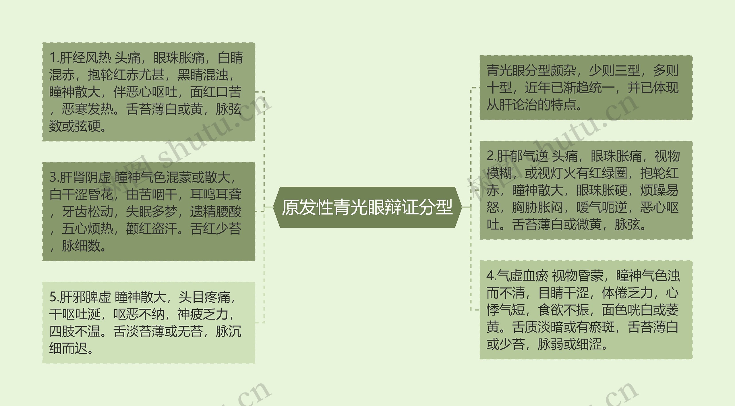 原发性青光眼辩证分型思维导图