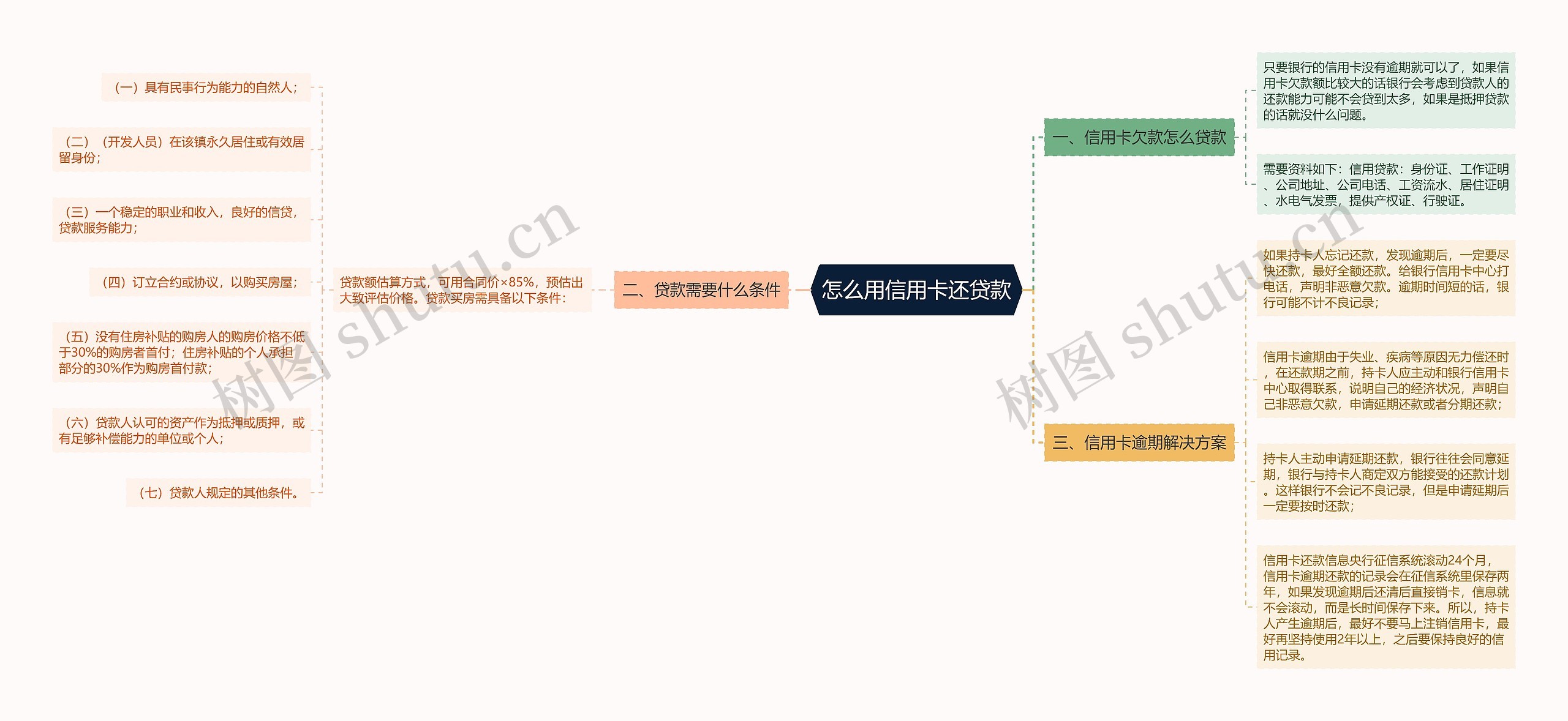 怎么用信用卡还贷款思维导图