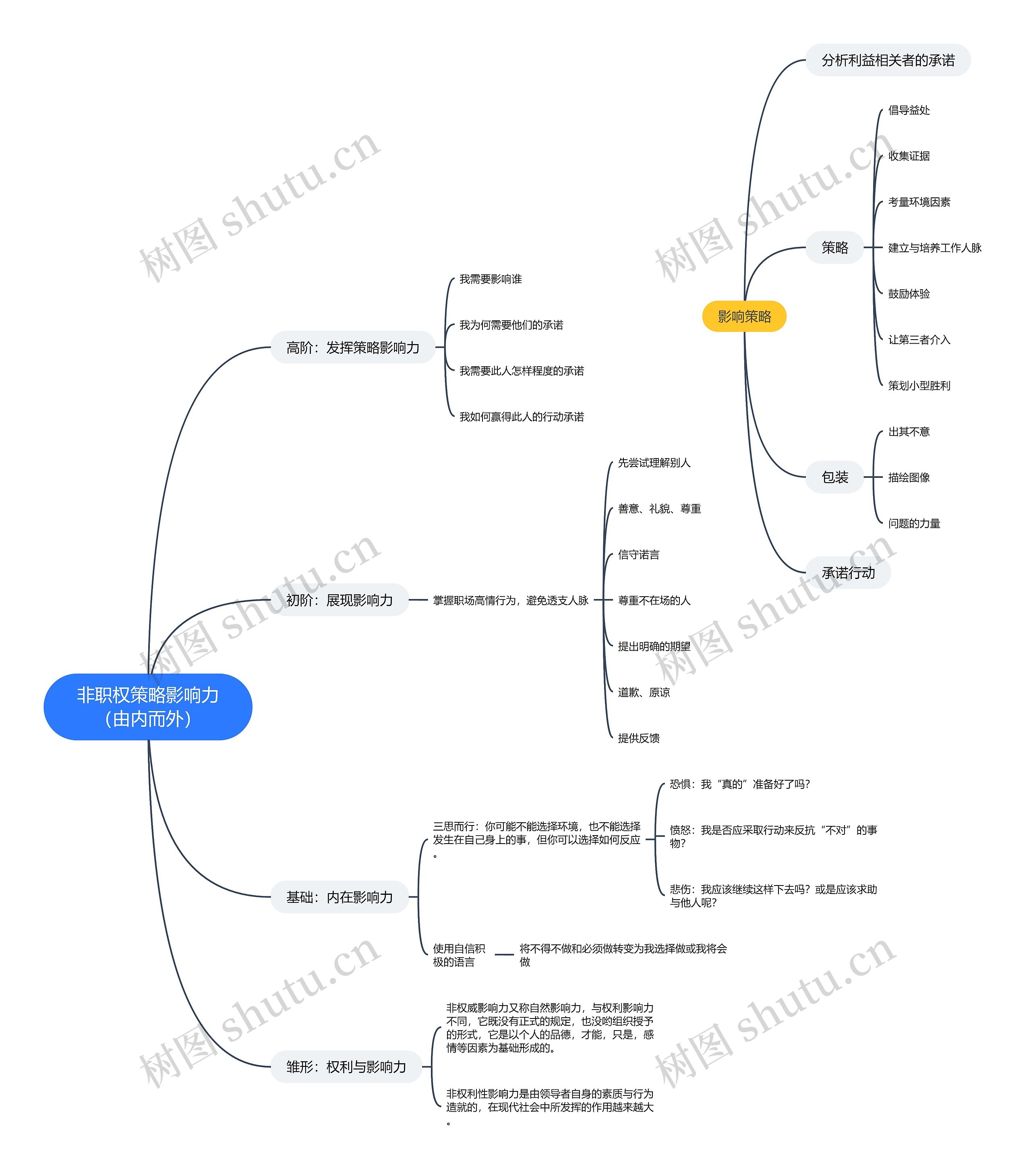 非职权策略影响力（由内而外）思维导图