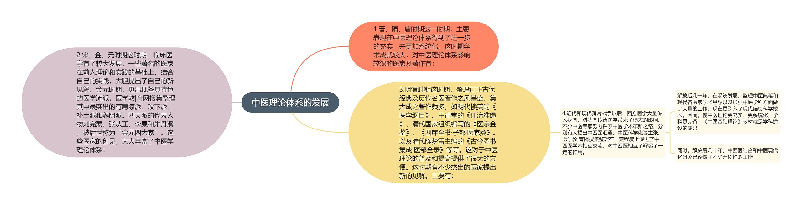 中医理论体系的发展思维导图