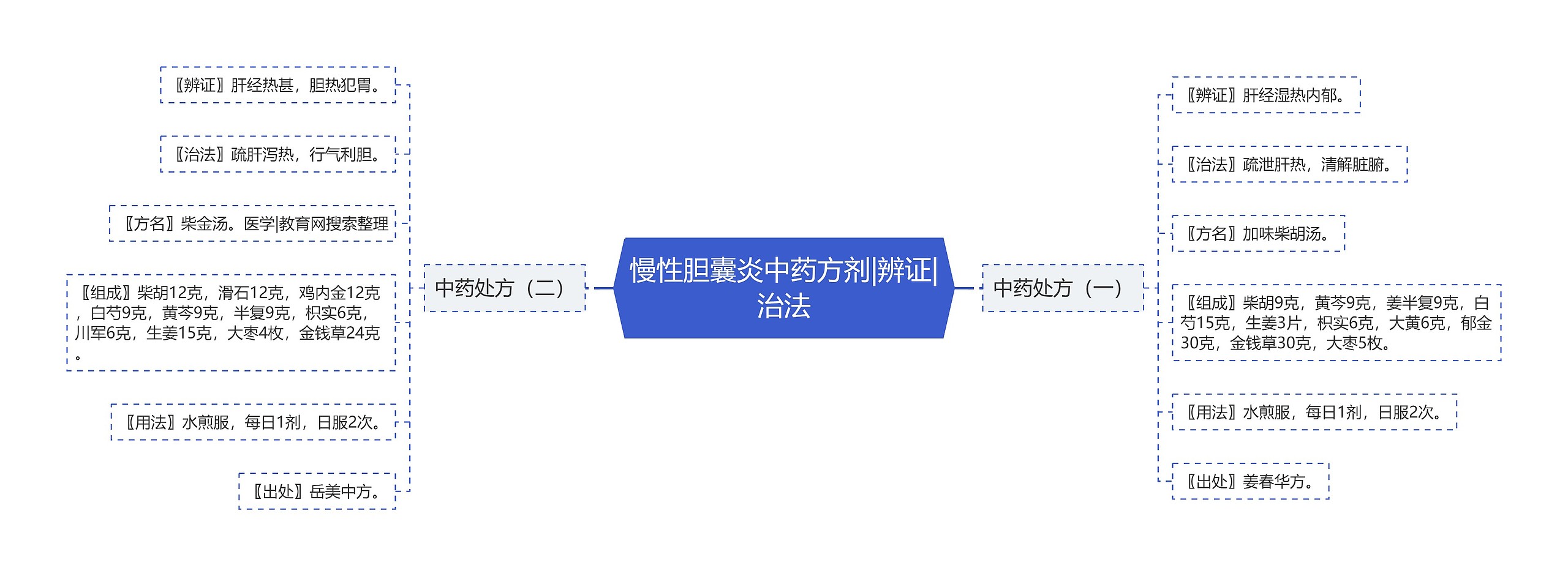 慢性胆囊炎中药方剂|辨证|治法 慢性胆囊炎中药方剂|辨证|治法