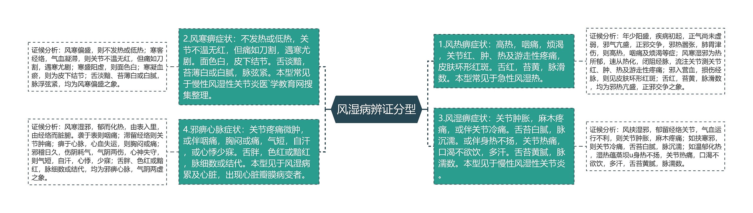 风湿病辨证分型