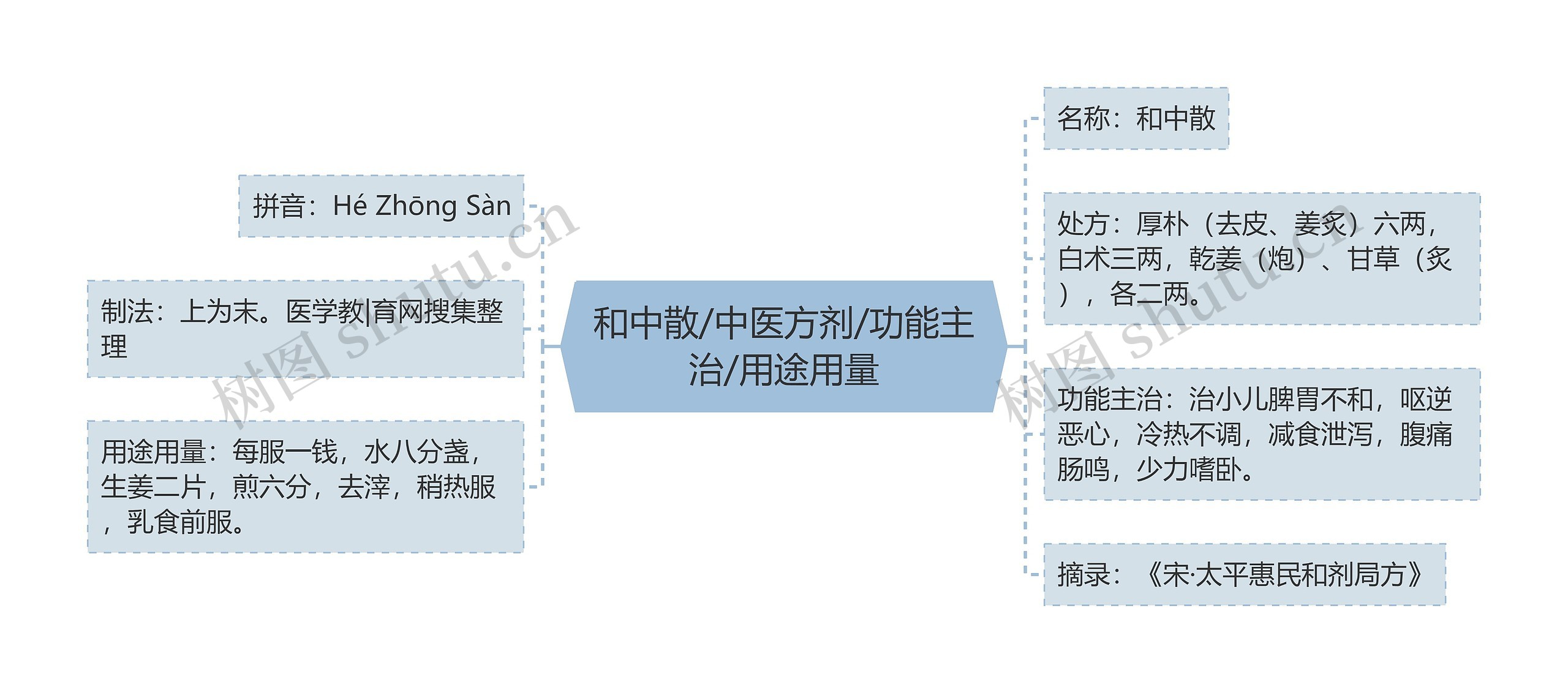 和中散/中医方剂/功能主治/用途用量思维导图