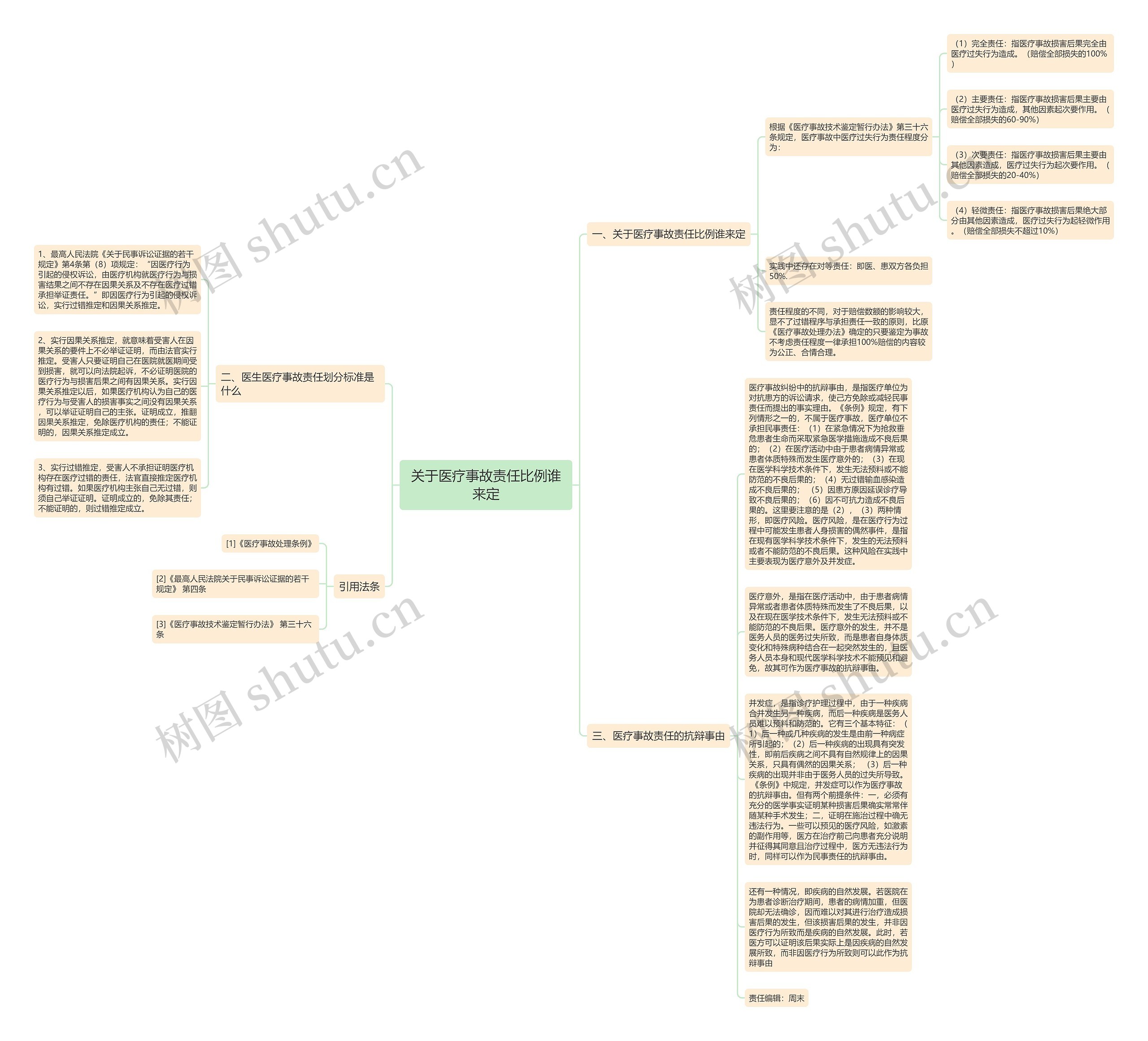 关于医疗事故责任比例谁来定思维导图