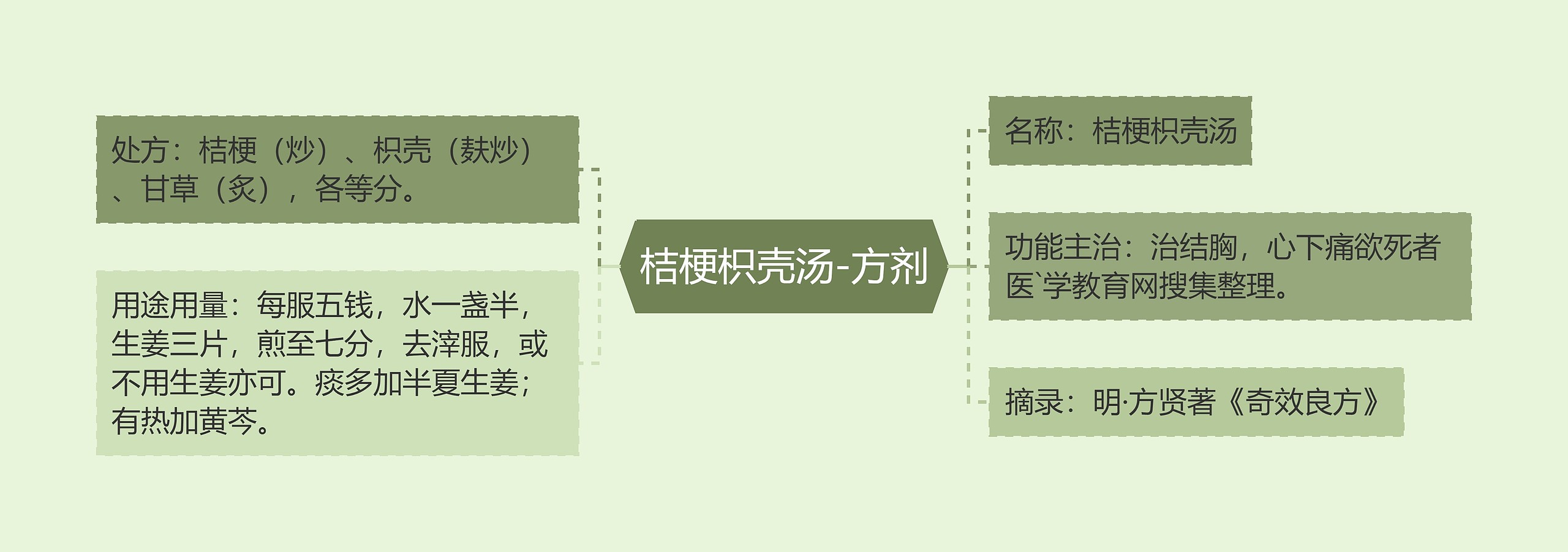 桔梗枳壳汤-方剂思维导图