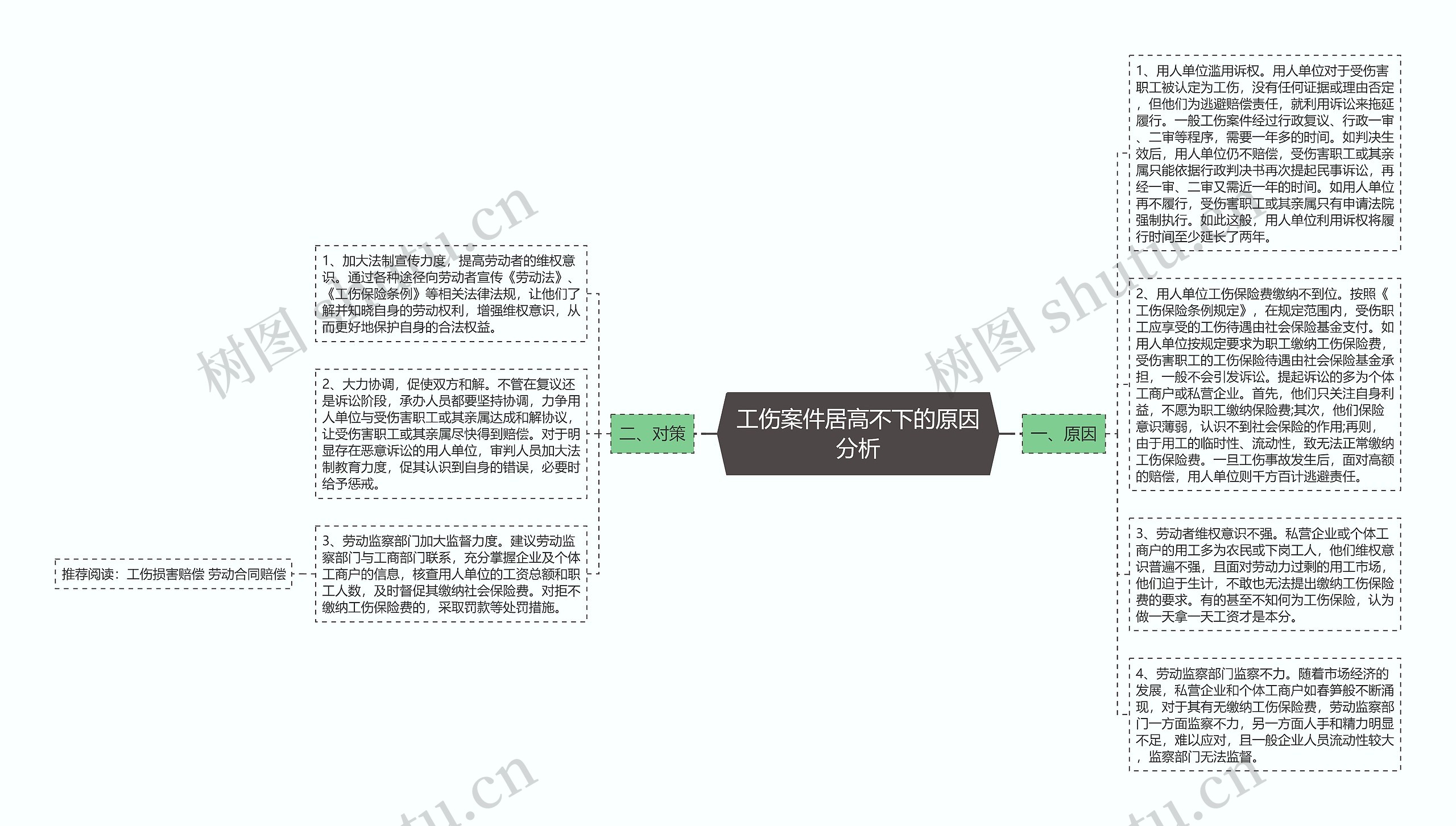 工伤案件居高不下的原因分析思维导图