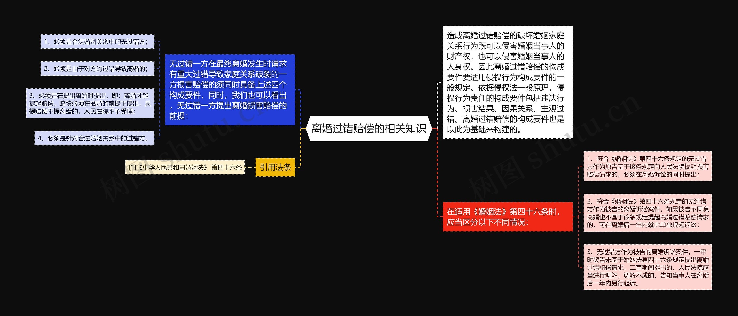 离婚过错赔偿的相关知识思维导图