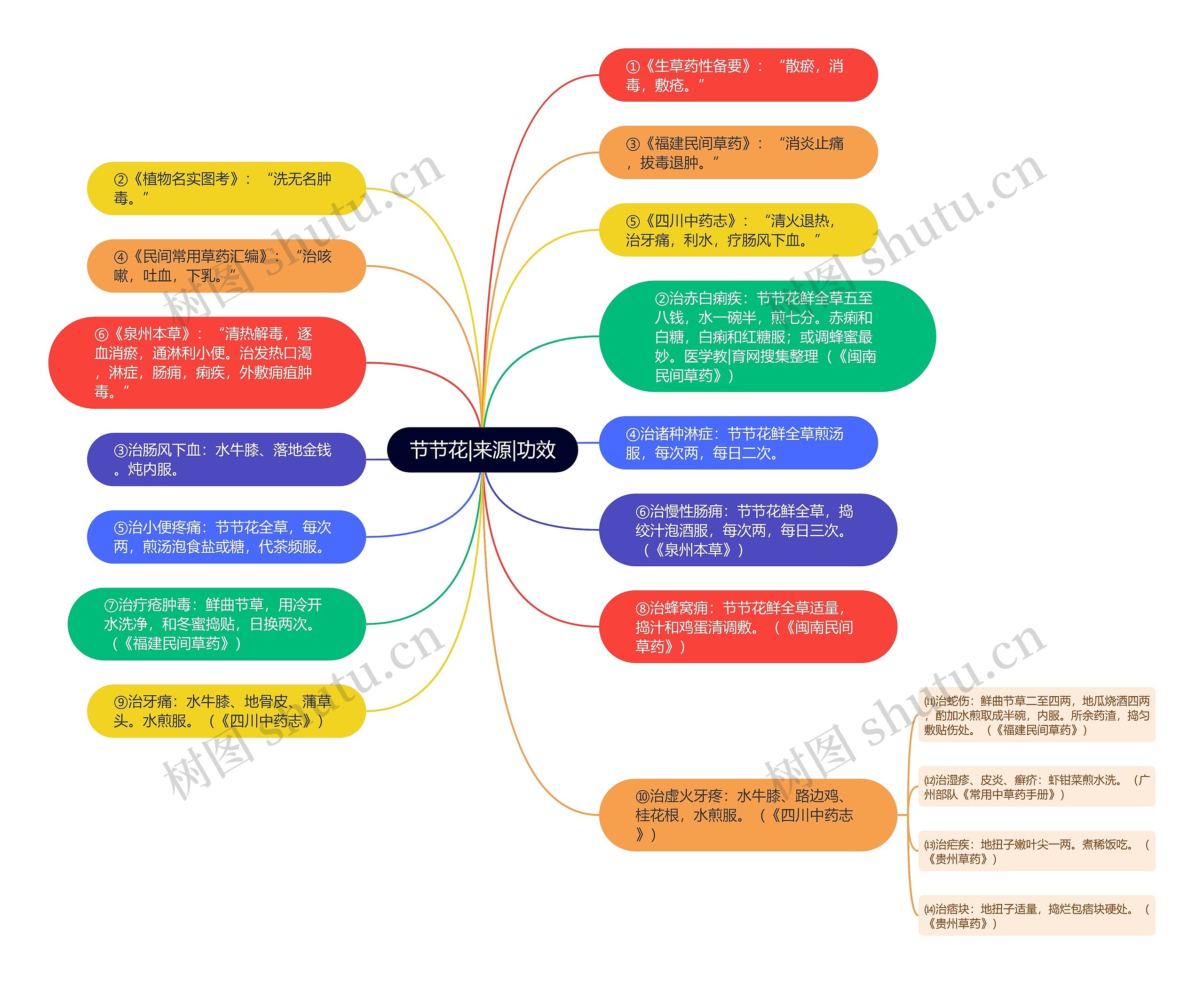 节节花|来源|功效思维导图