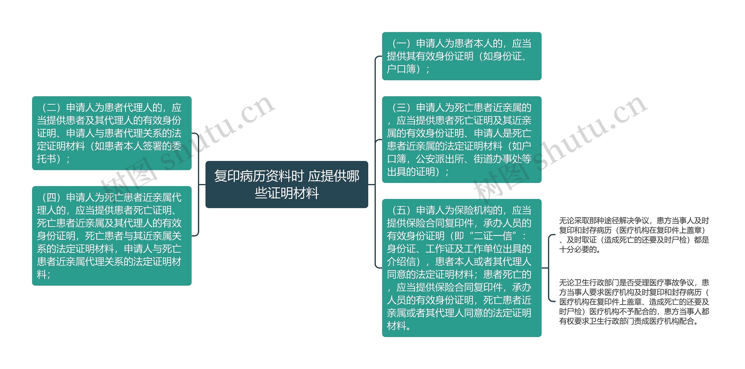 复印病历资料时 应提供哪些证明材料思维导图