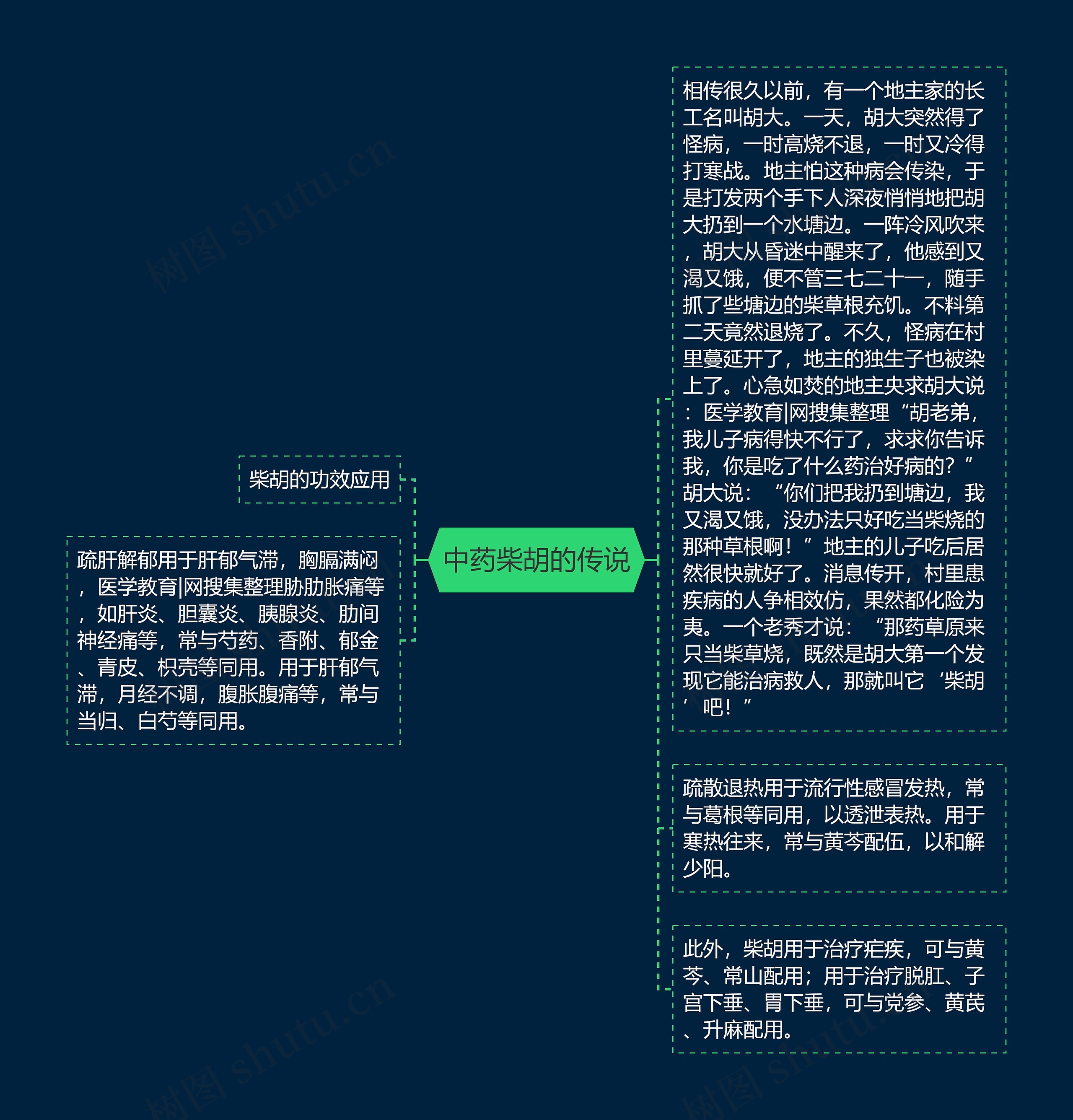 中药柴胡的传说思维导图