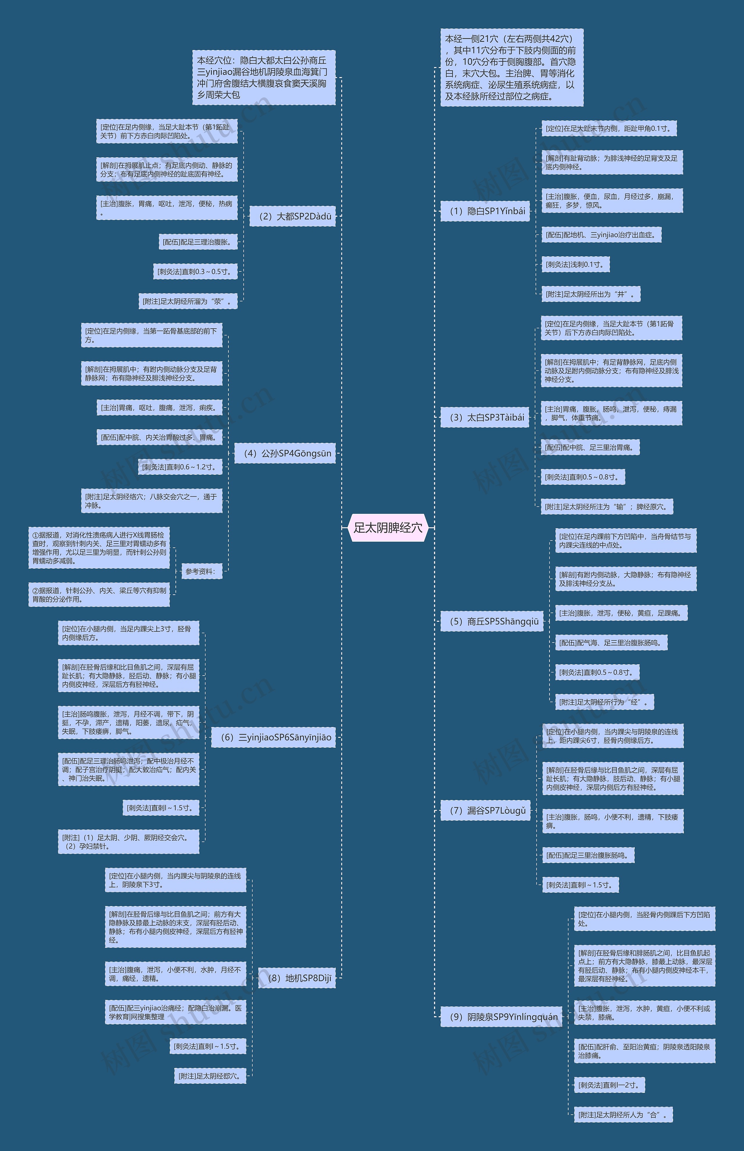 足太阴脾经穴思维导图