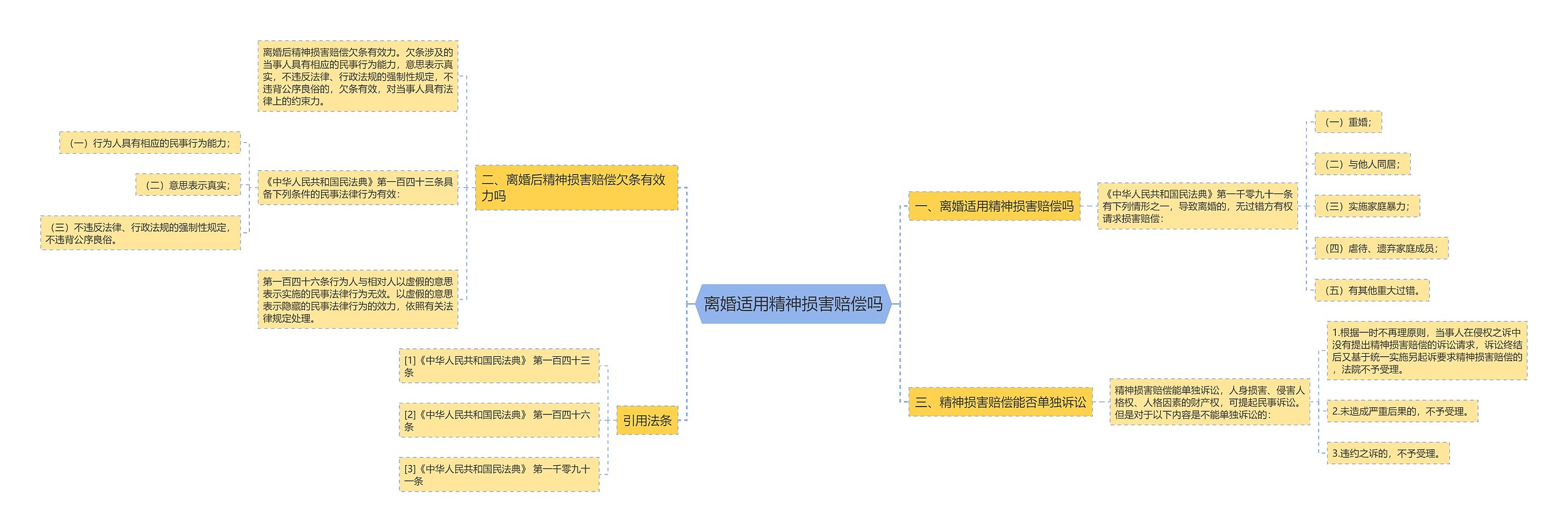 离婚适用精神损害赔偿吗思维导图