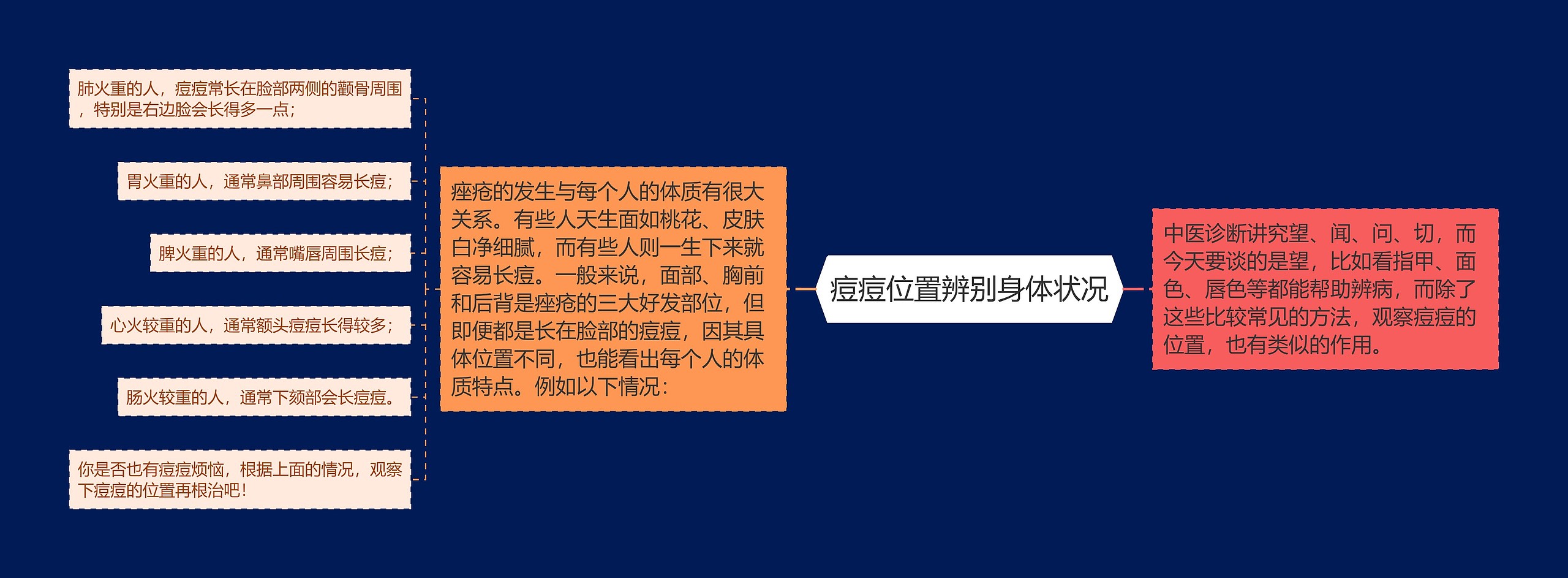 痘痘位置辨别身体状况思维导图