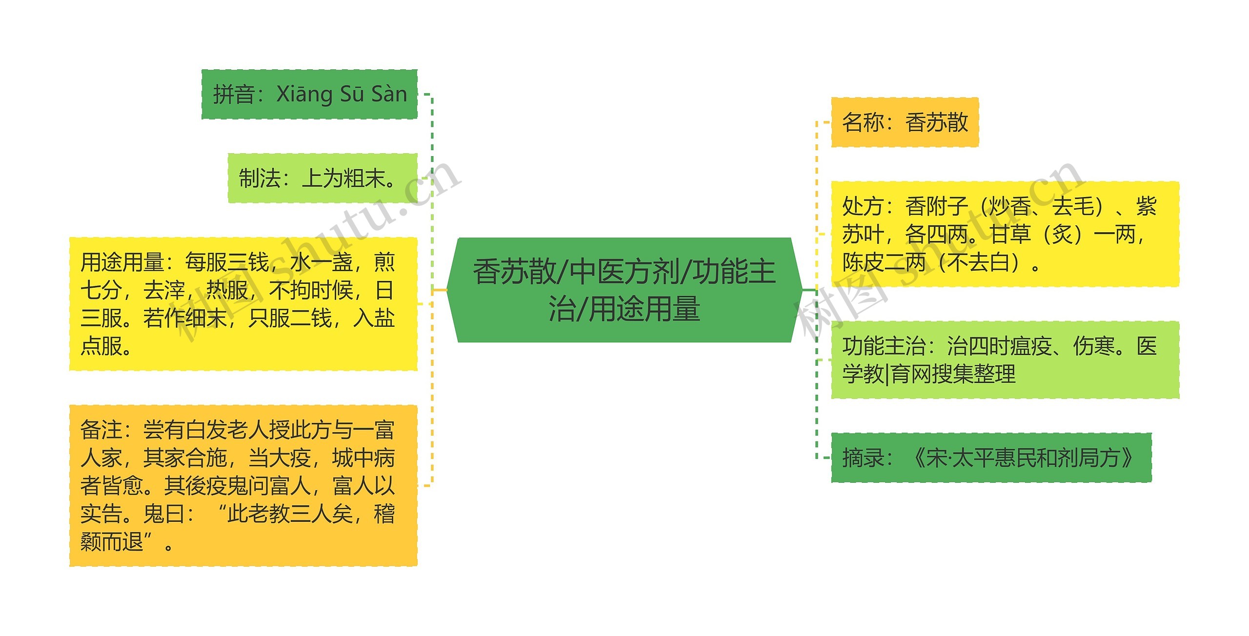 香苏散/中医方剂/功能主治/用途用量