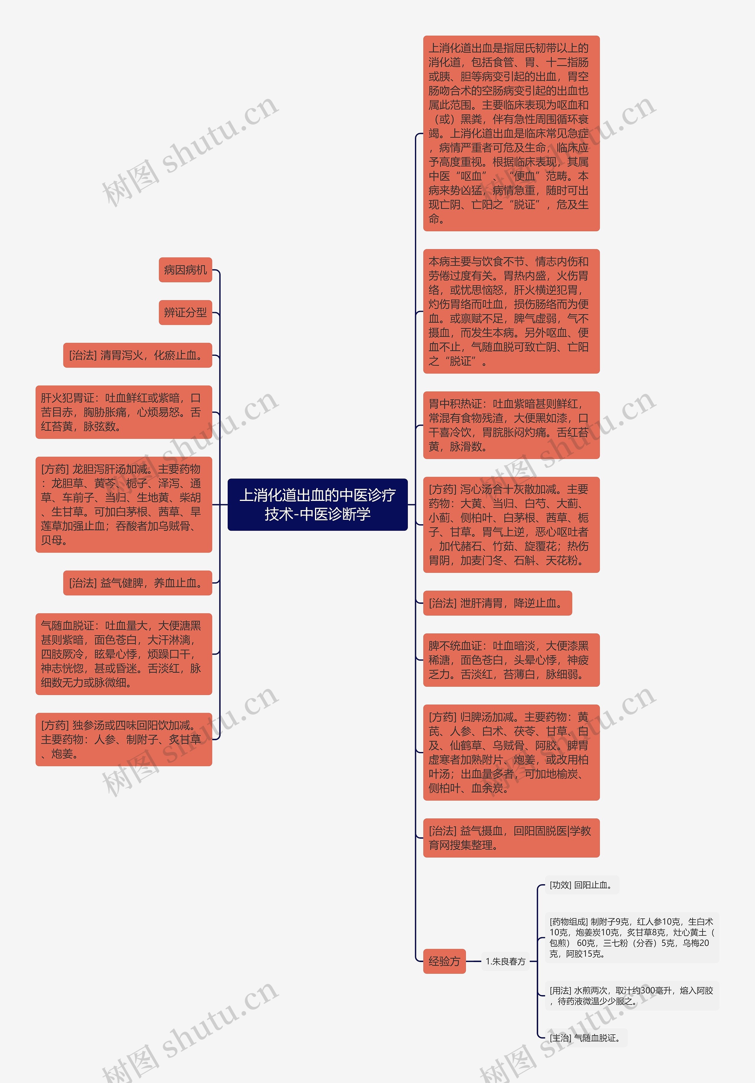 上消化道出血的中医诊疗技术-中医诊断学