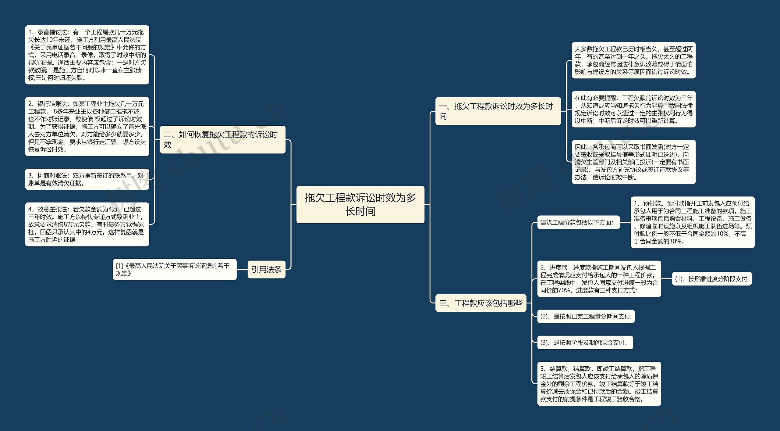 拖欠工程款诉讼时效为多长时间思维导图