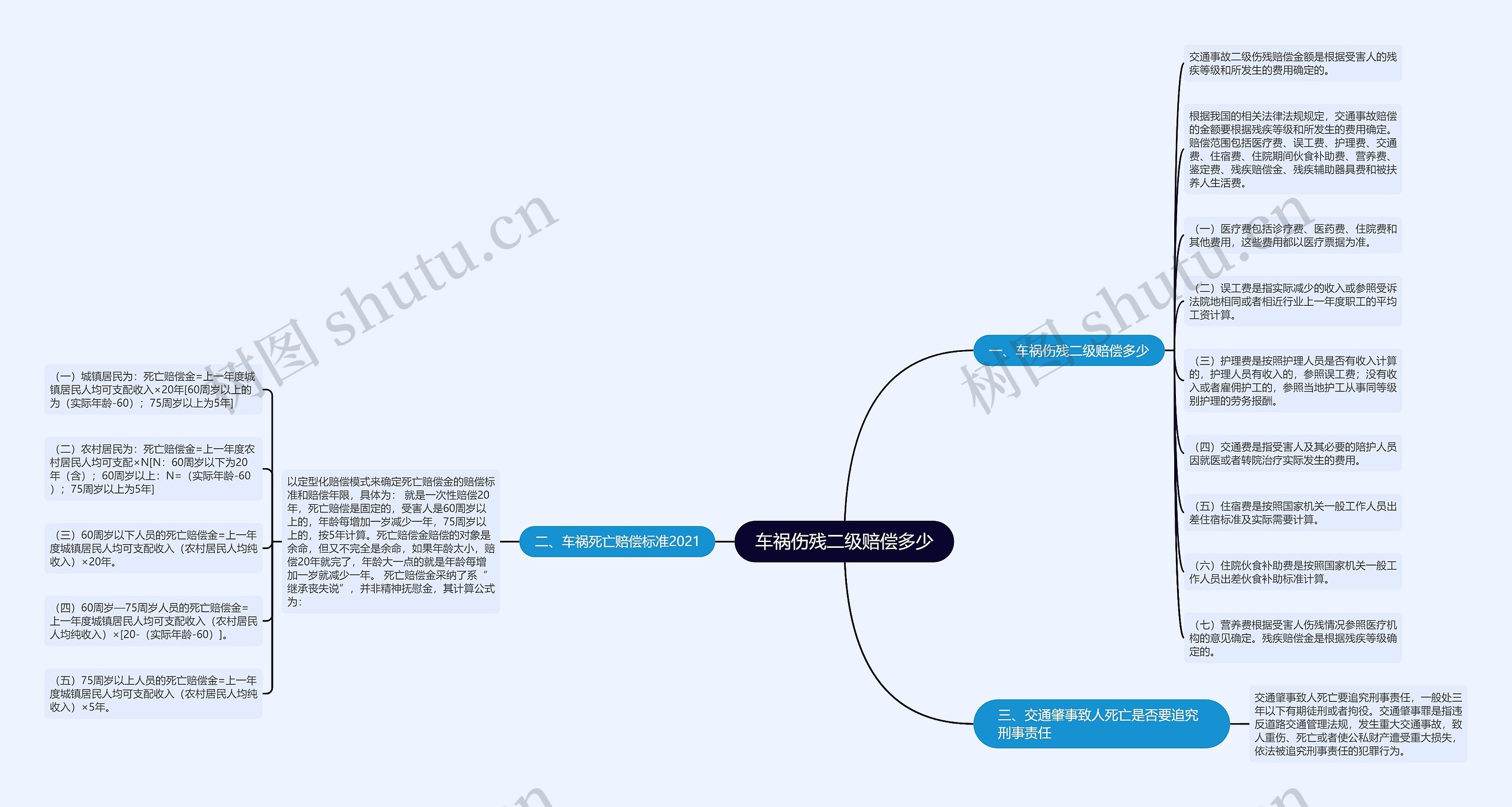 车祸伤残二级赔偿多少思维导图
