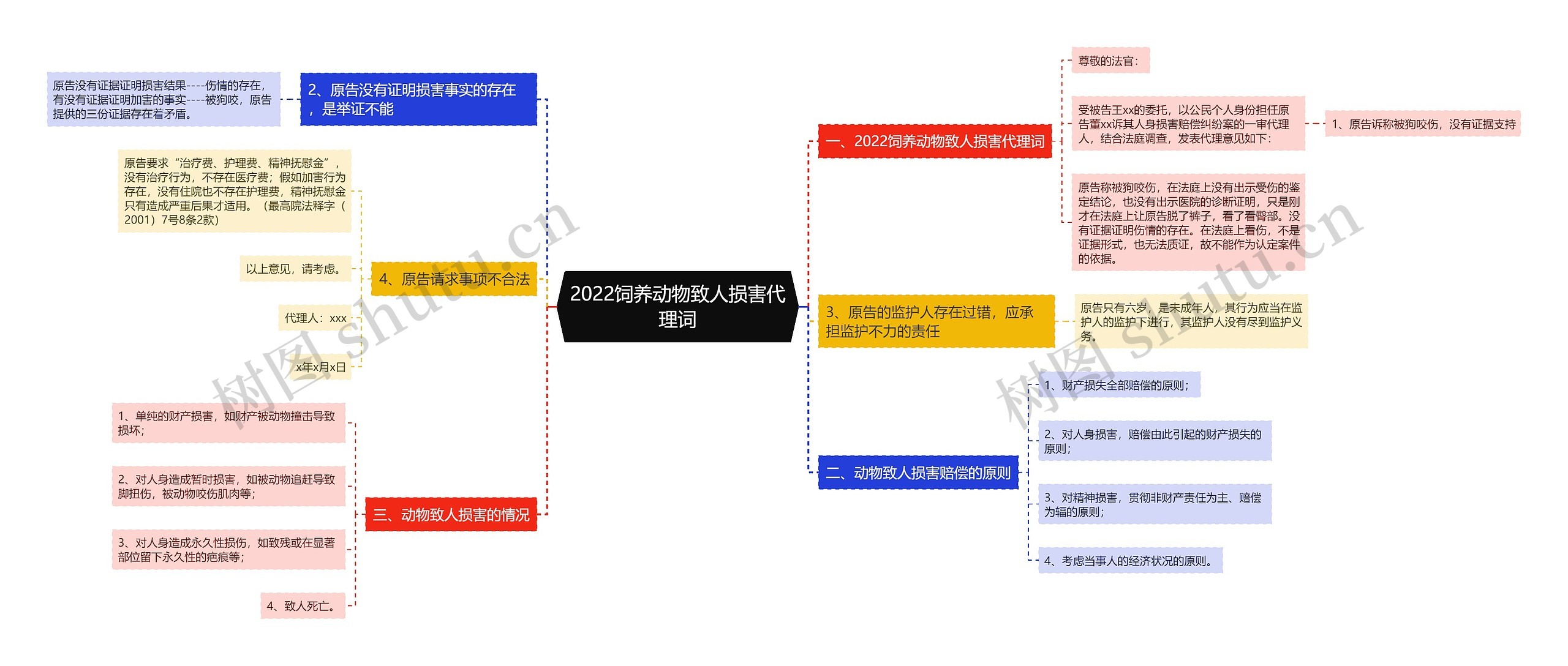 2022饲养动物致人损害代理词思维导图