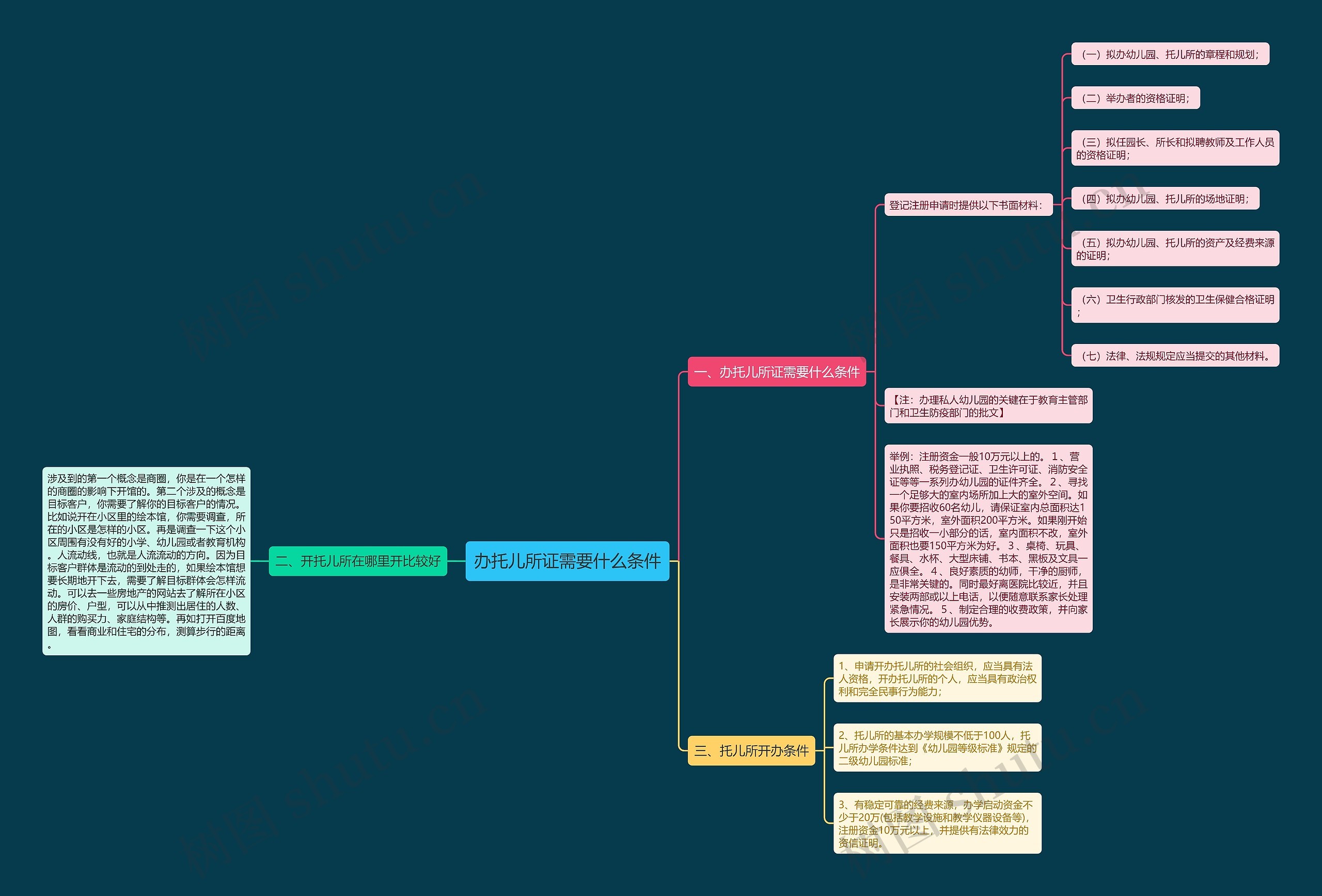 办托儿所证需要什么条件思维导图
