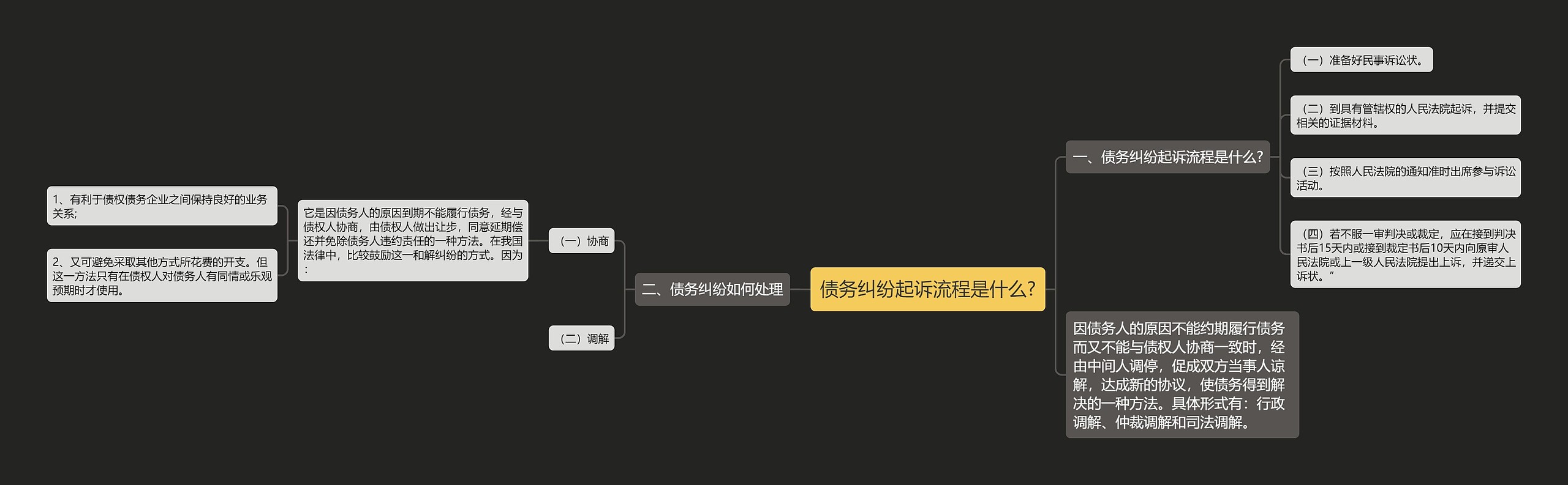 债务纠纷起诉流程是什么?思维导图