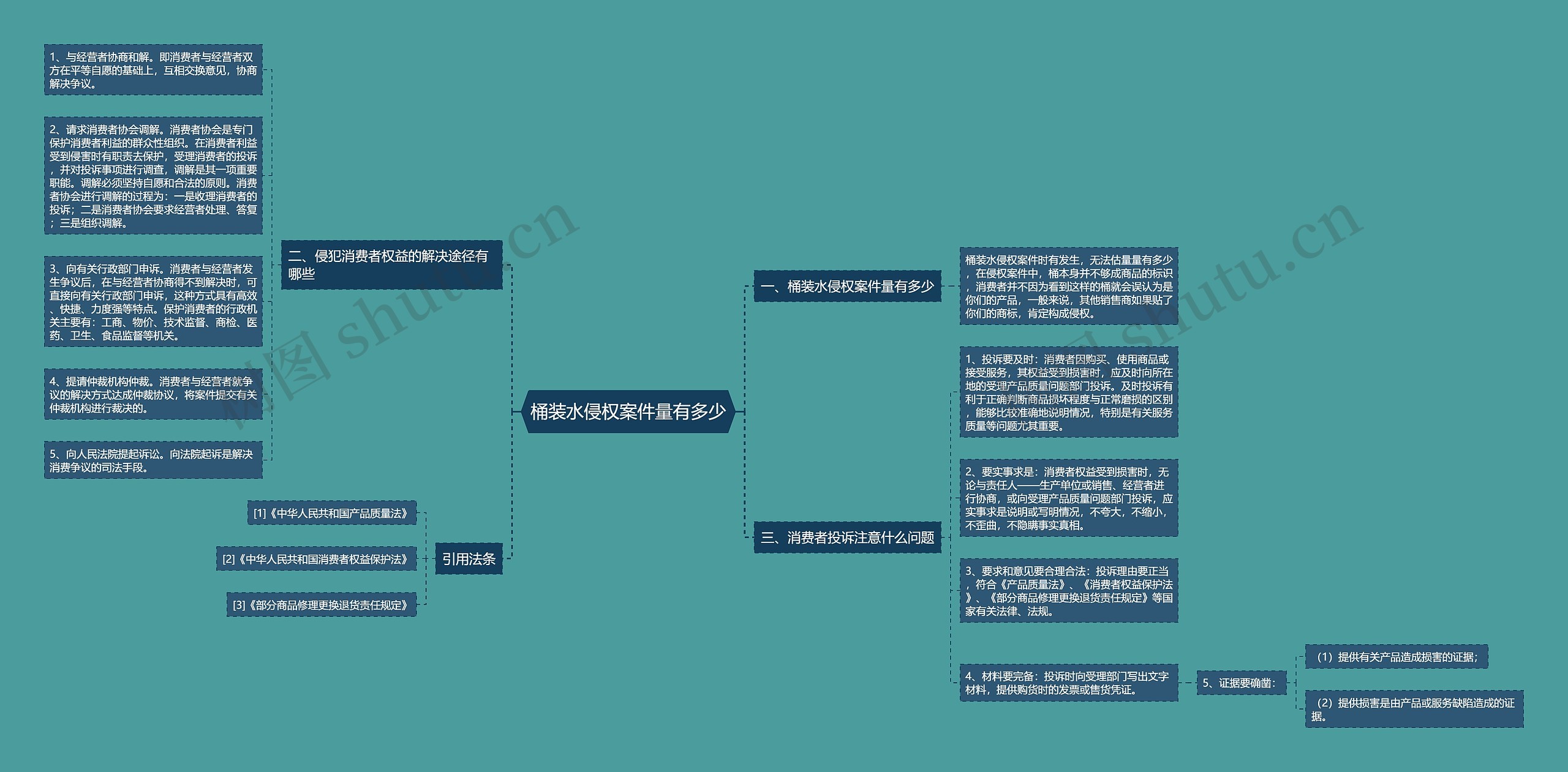 桶装水侵权案件量有多少思维导图