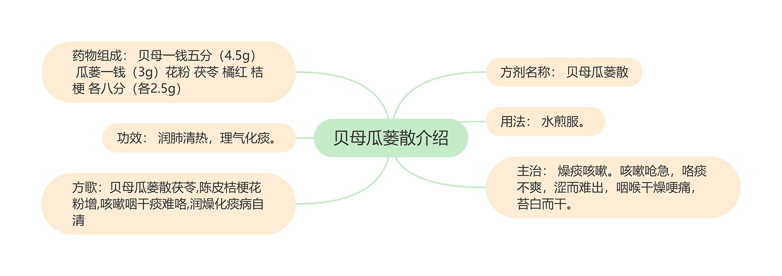 贝母瓜蒌散介绍思维导图