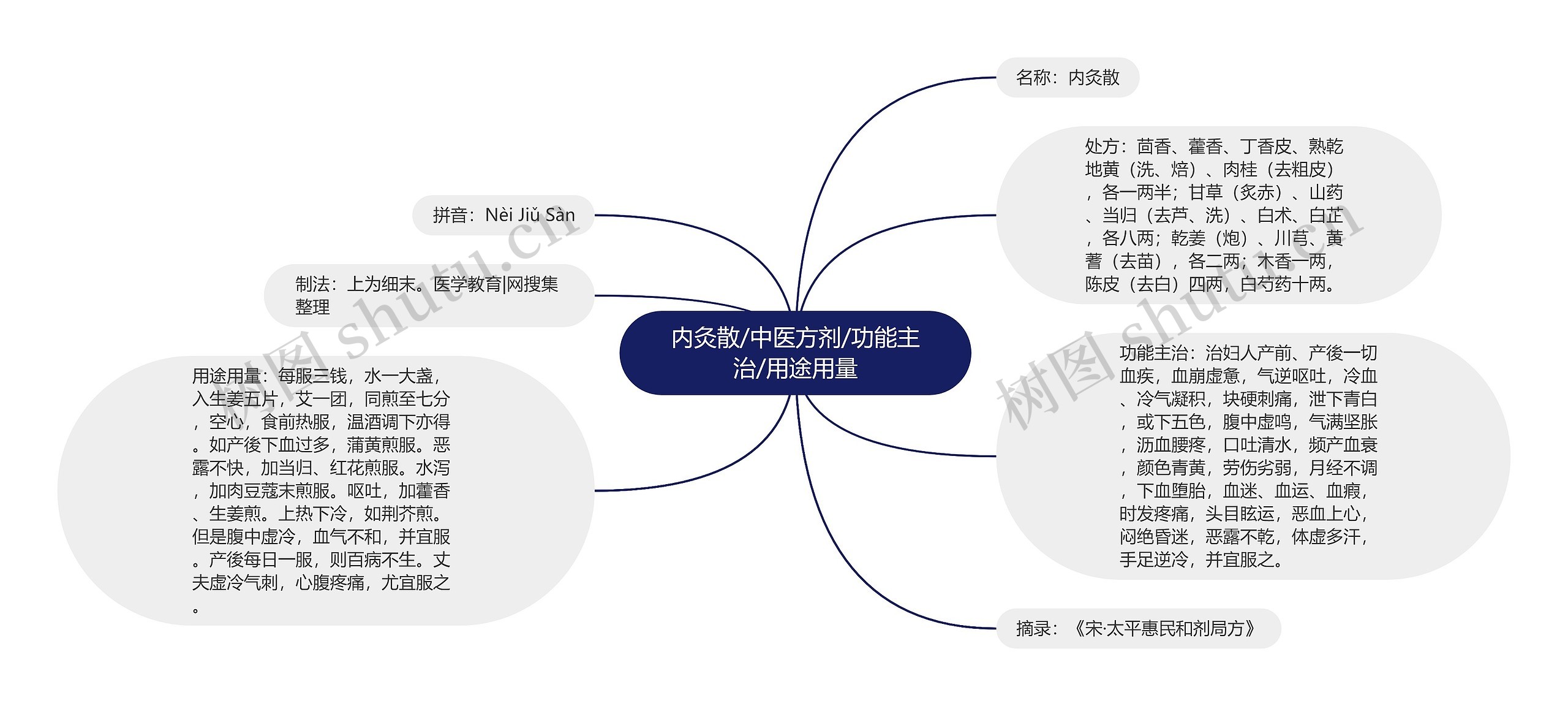 内灸散/中医方剂/功能主治/用途用量