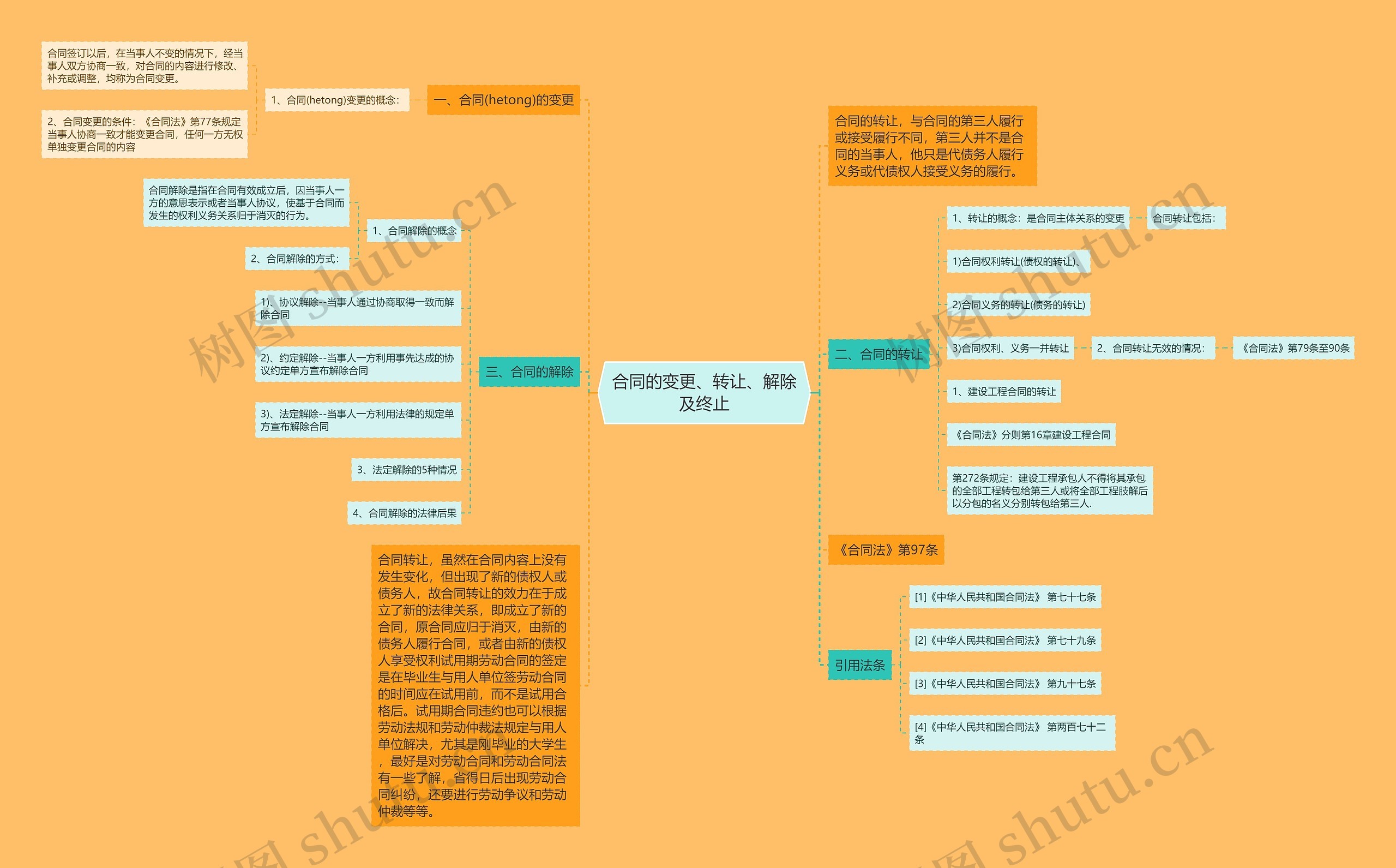 合同的变更、转让、解除及终止思维导图