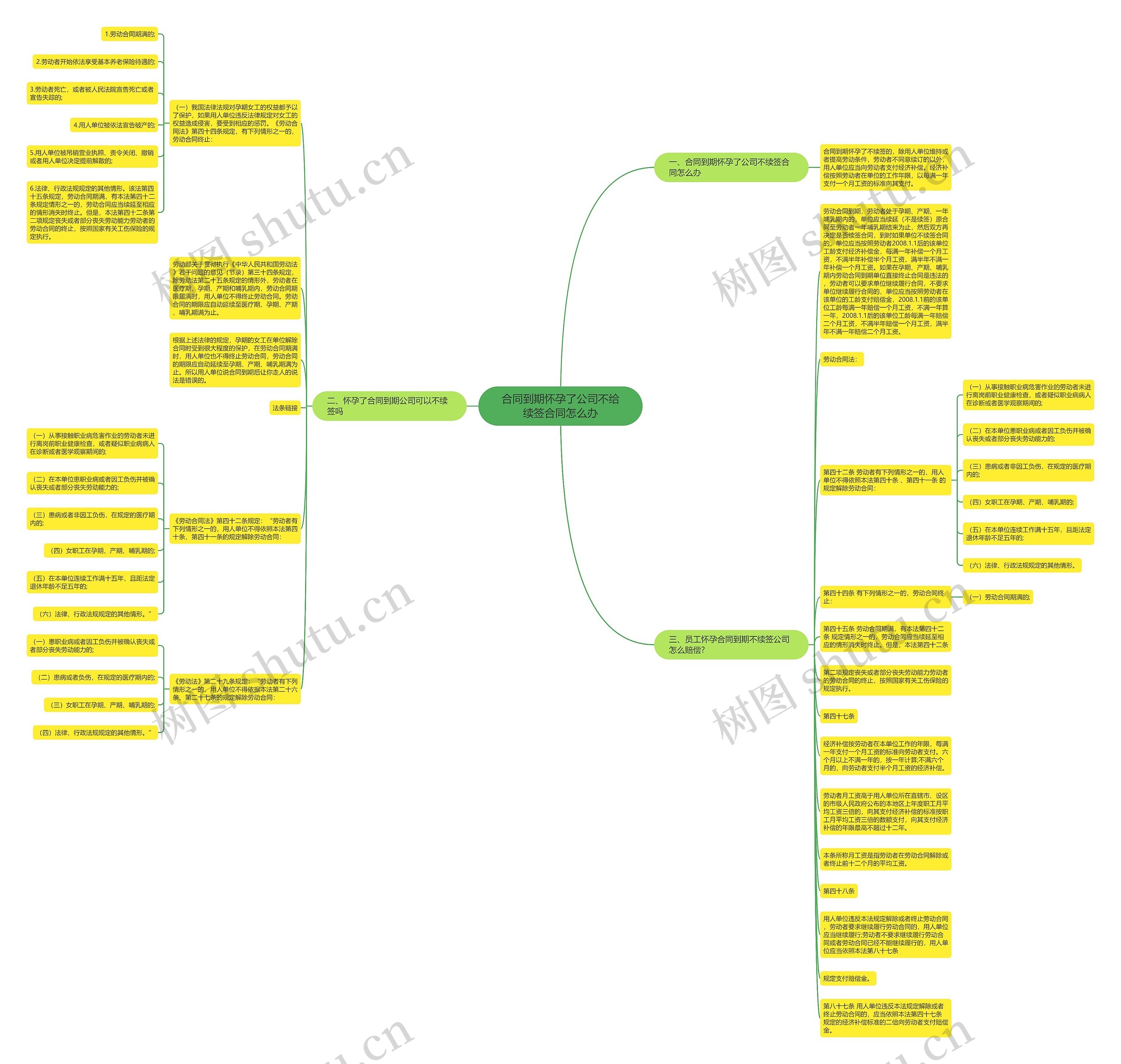 合同到期怀孕了公司不给续签合同怎么办思维导图
