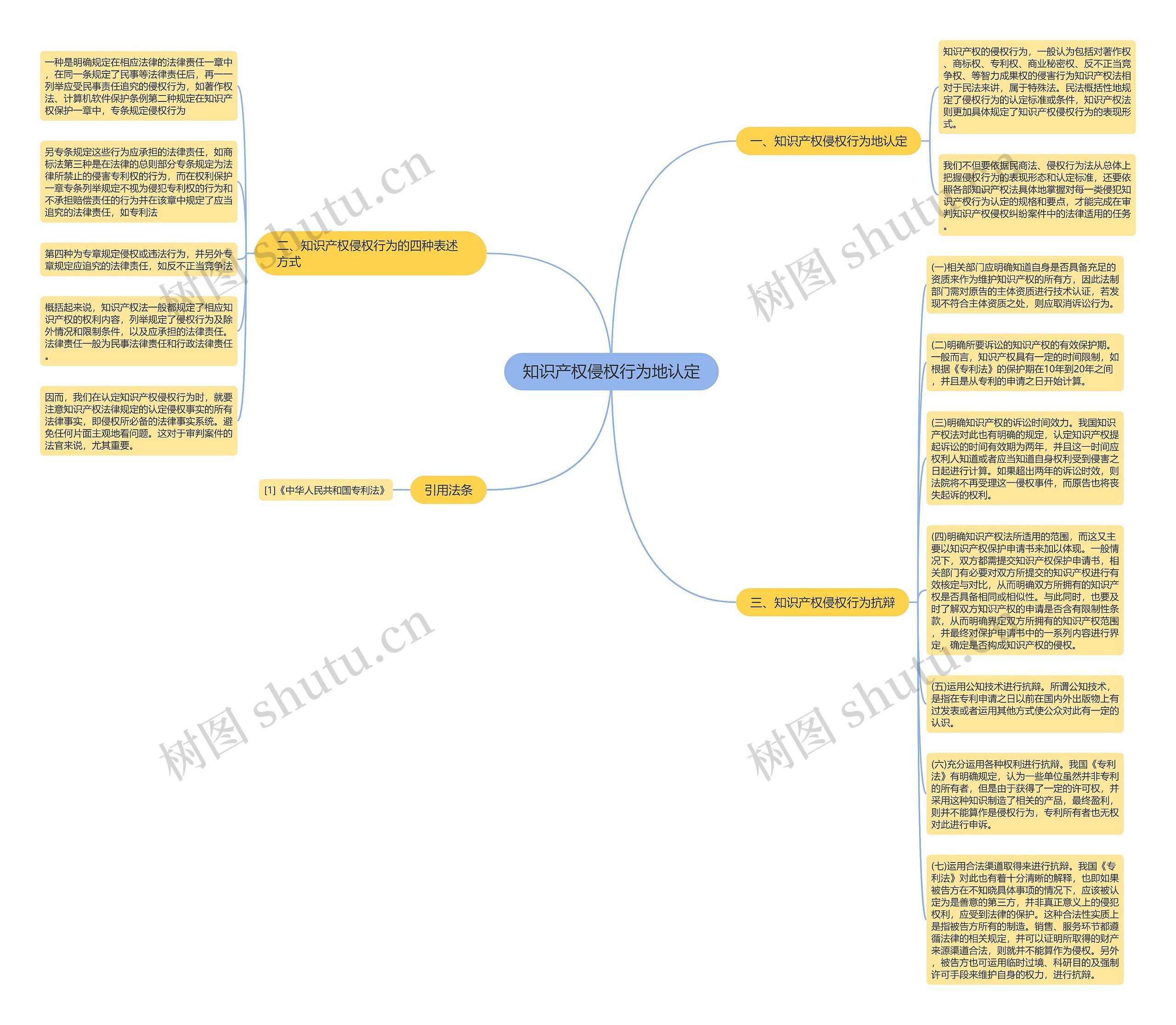 知识产权侵权行为地认定思维导图