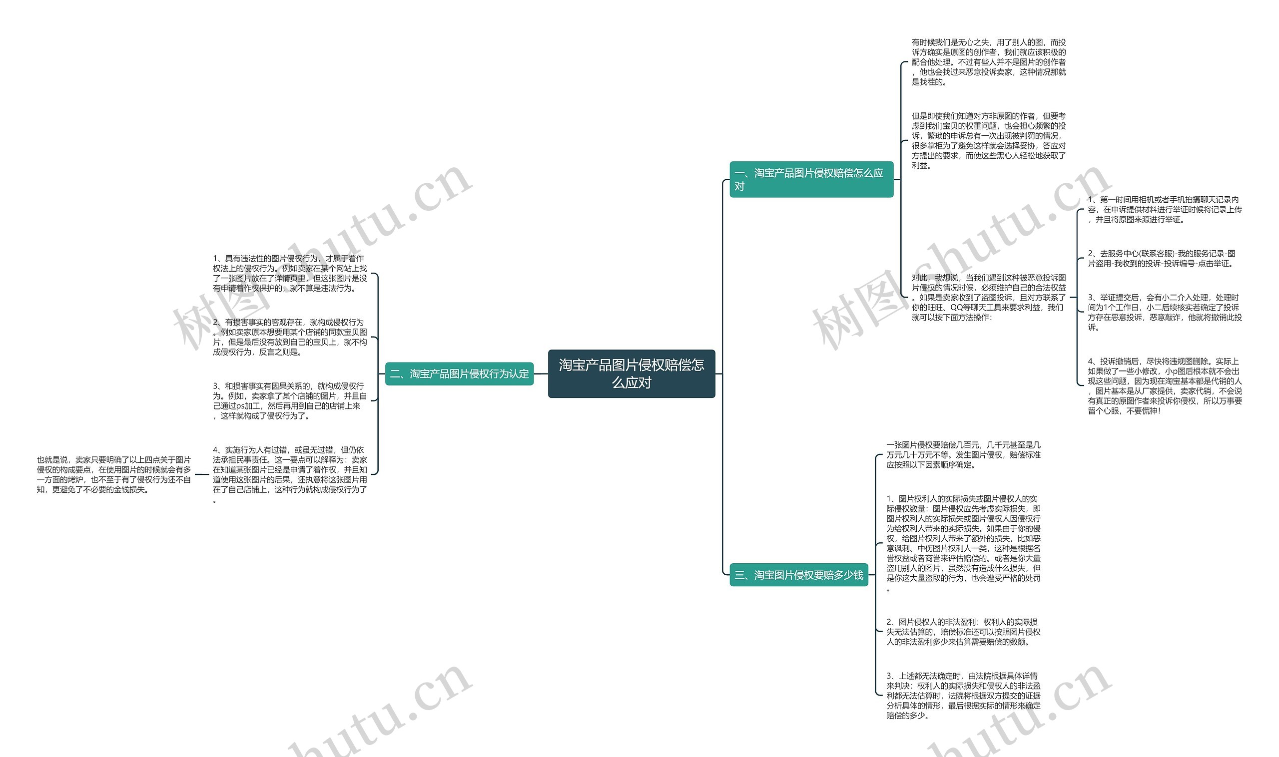 淘宝产品图片侵权赔偿怎么应对思维导图