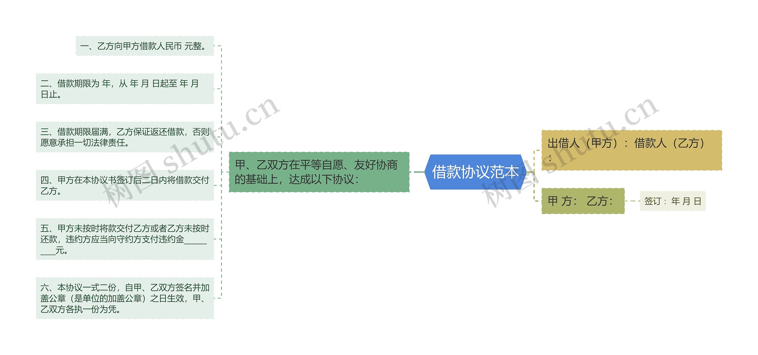 借款协议范本思维导图