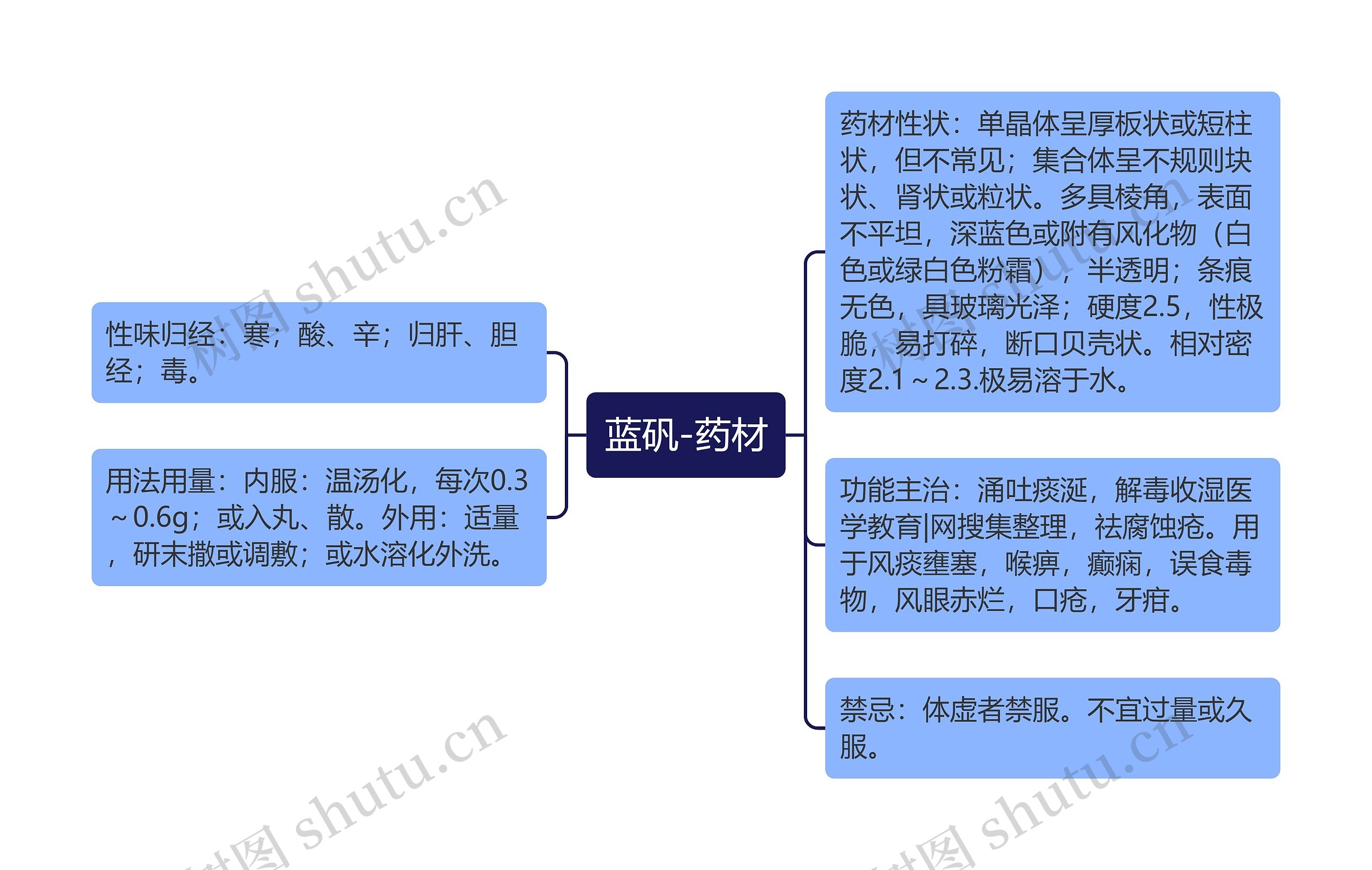 蓝矾-药材思维导图