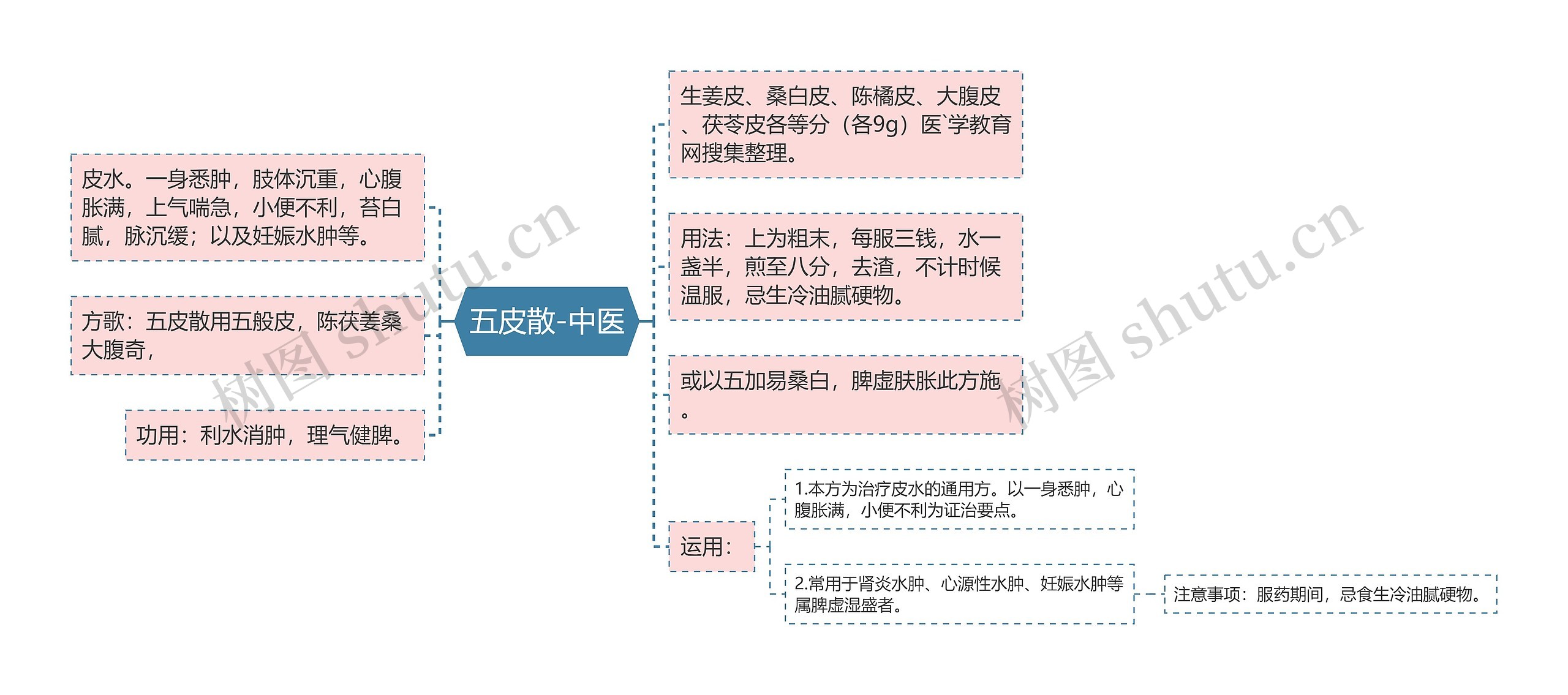 五皮散-中医 五皮散-中医