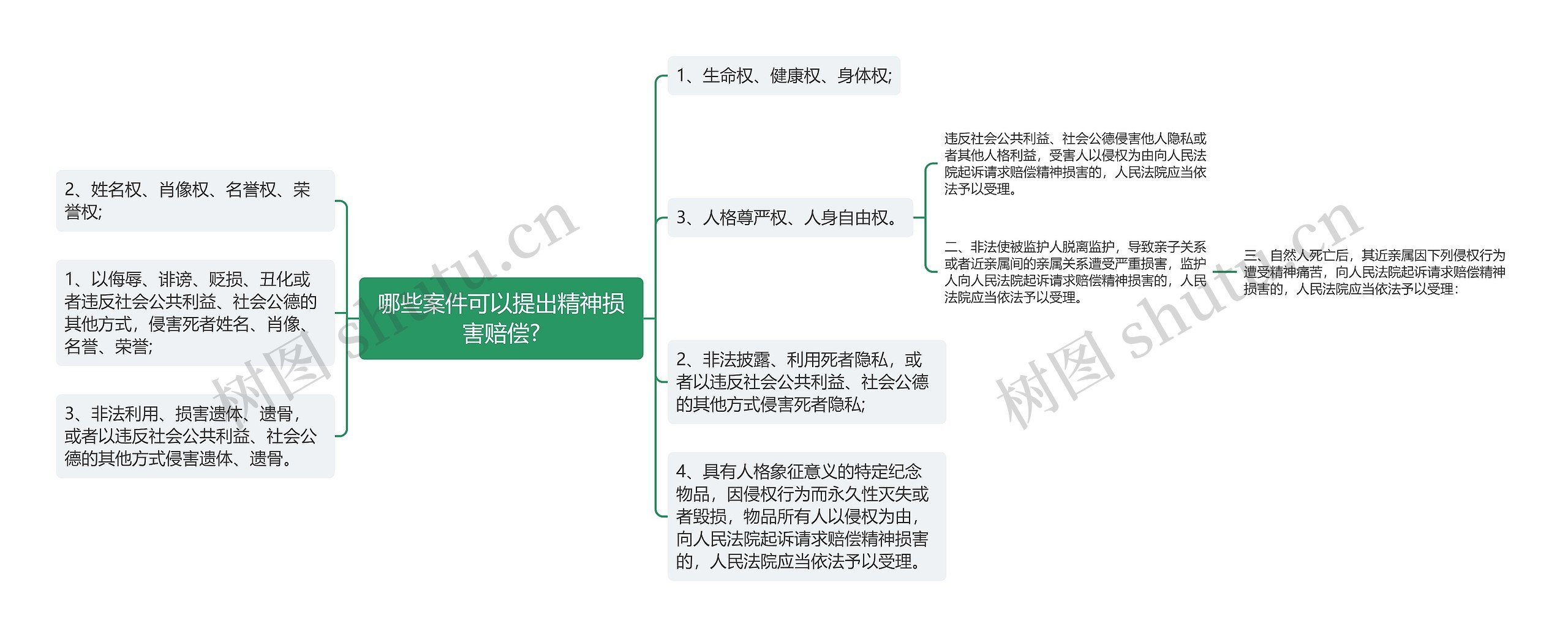 哪些案件可以提出精神损害赔偿?思维导图